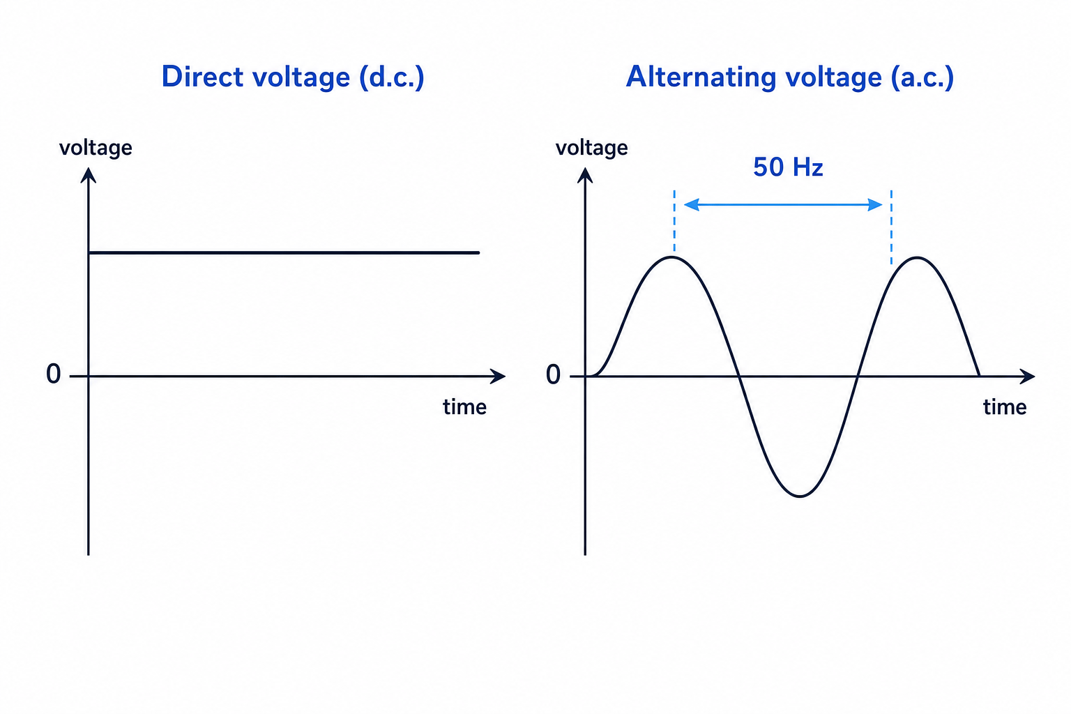 Voltage-time graphs comparing direct voltage as a constant line and alternating voltage as a wave crossing zero