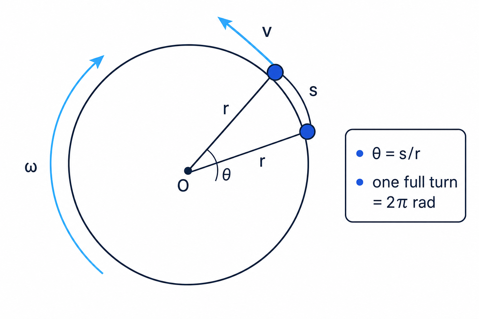 Diagram of circular motion showing radius, arc length, angle in radians, tangential velocity and angular velocity