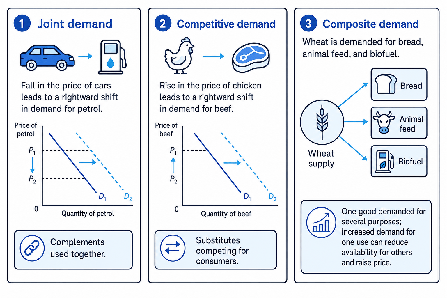 Joint, competitive and composite demand examples
