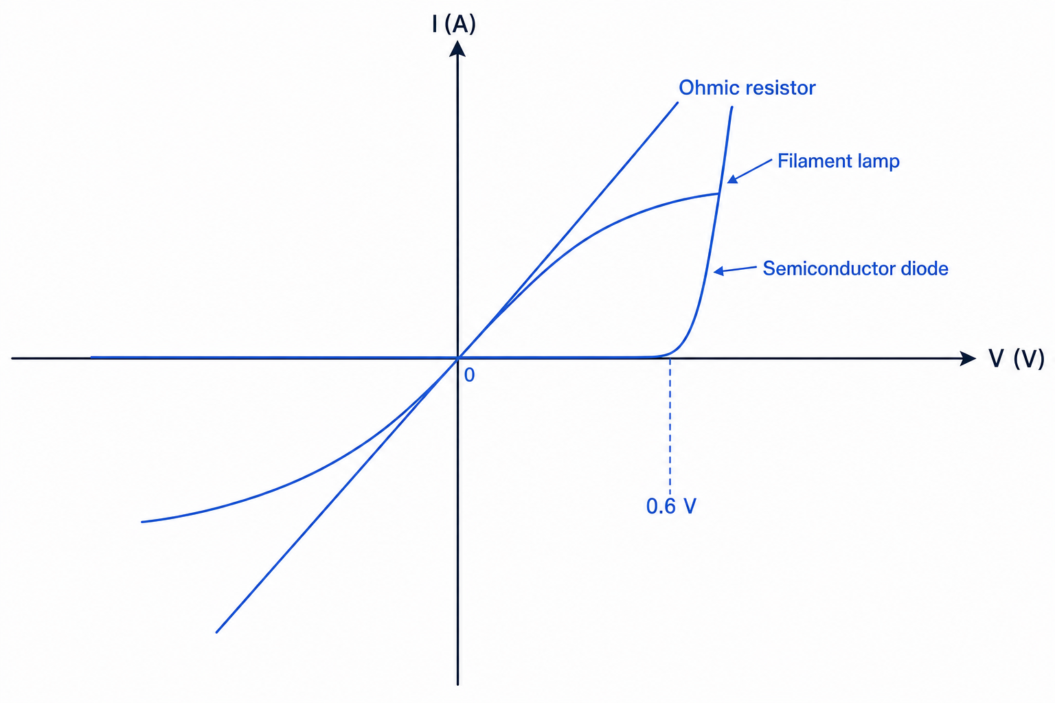 I-V characteristic graph for an ohmic resistor, filament lamp and semiconductor diode