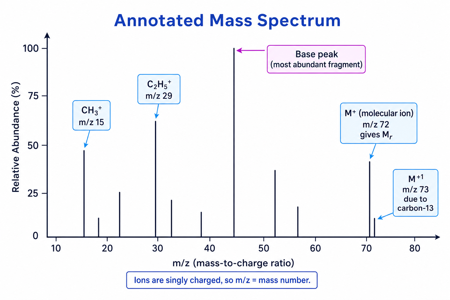 Annotated mass spectrum showing molecular ion peak, M+1 peak and fragment ions