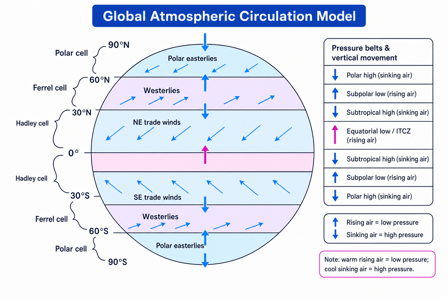 Labelled diagram of the global atmospheric circulation model showing Hadley, Ferrel and Polar cells, pressure belts and surface winds