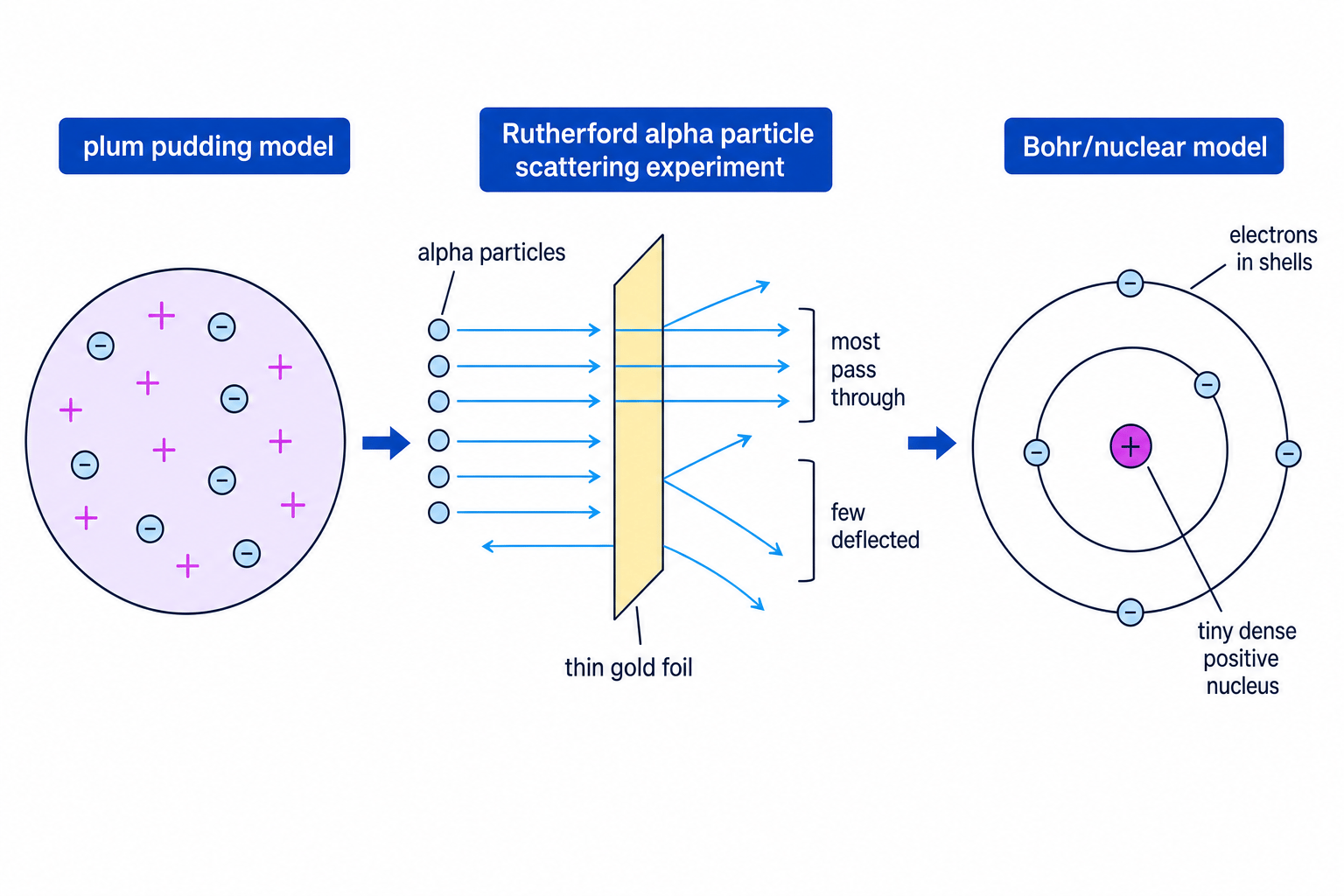 Diagram showing the plum pudding model, Rutherford alpha scattering, and the Bohr nuclear model