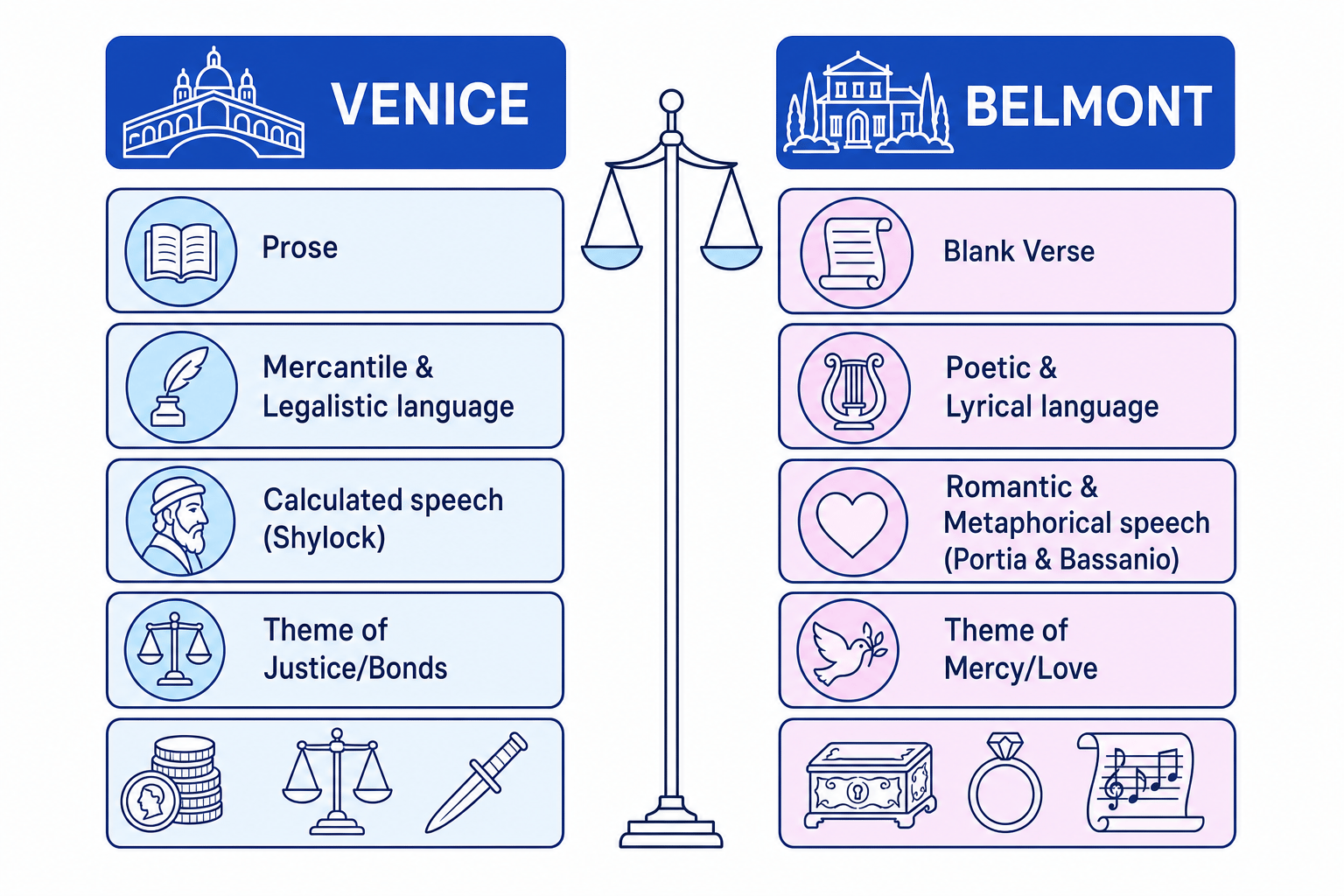 Venice vs. Belmont Structural Contrast