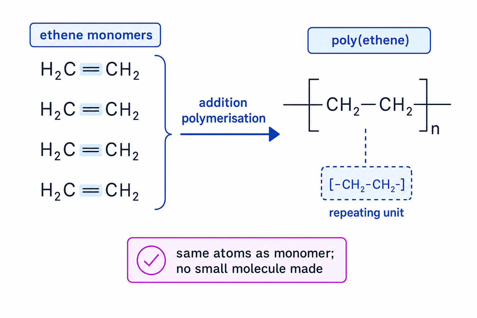 Addition polymerisation of ethene to form poly(ethene)
