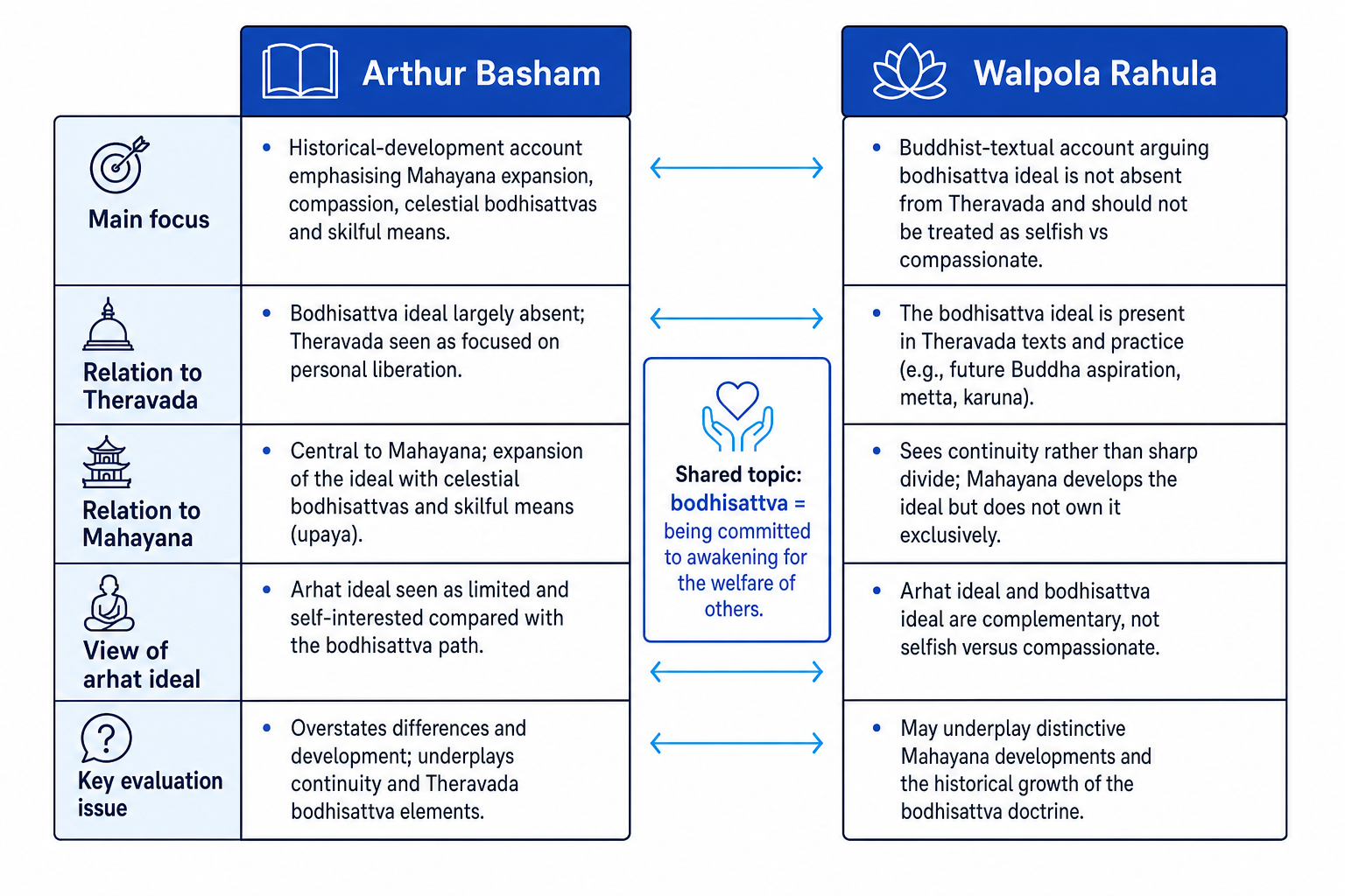 Scholar comparison grid for Basham and Rahula on the bodhisattva doctrine