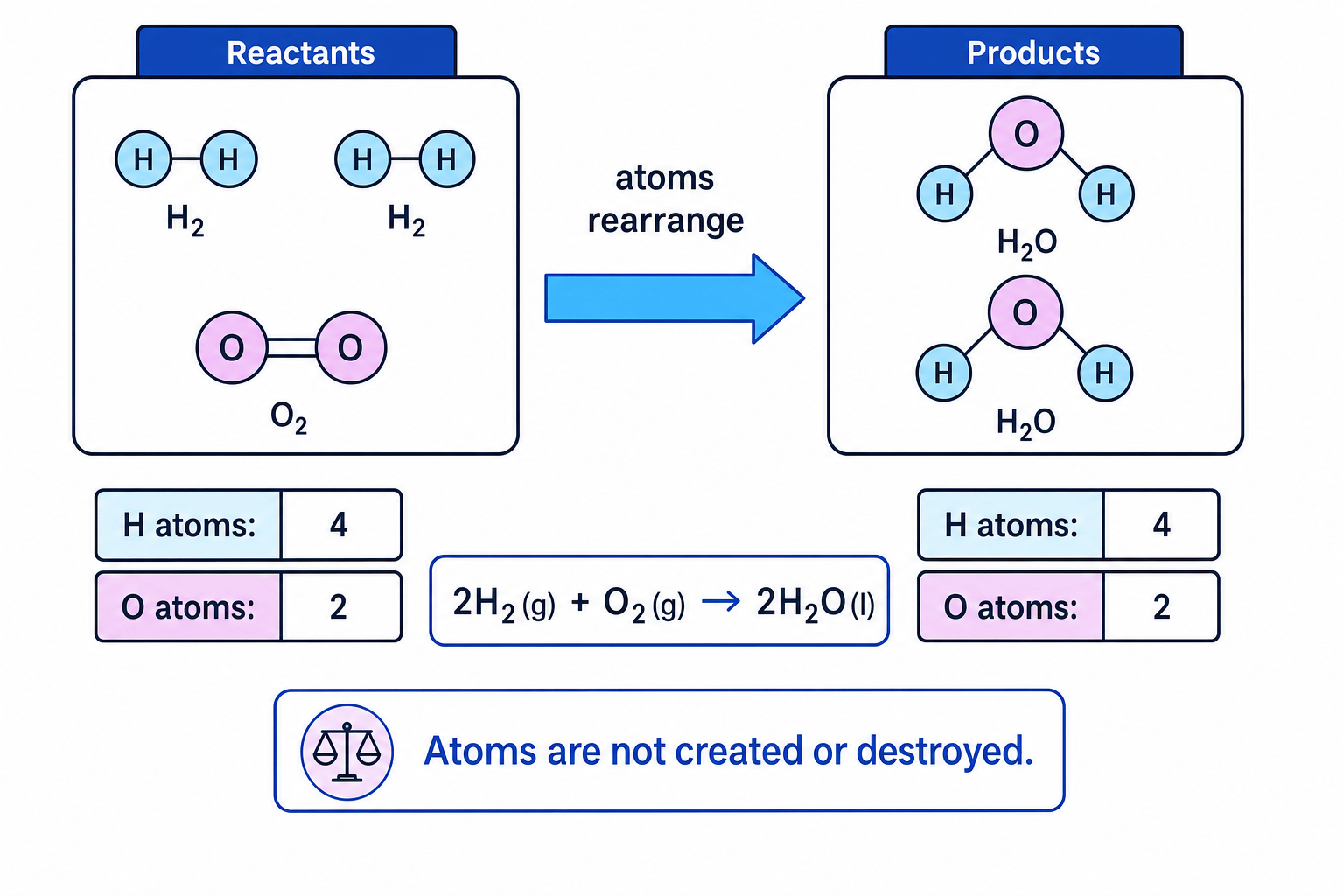 Atoms rearranging in a chemical reaction, showing conservation of hydrogen and oxygen atoms