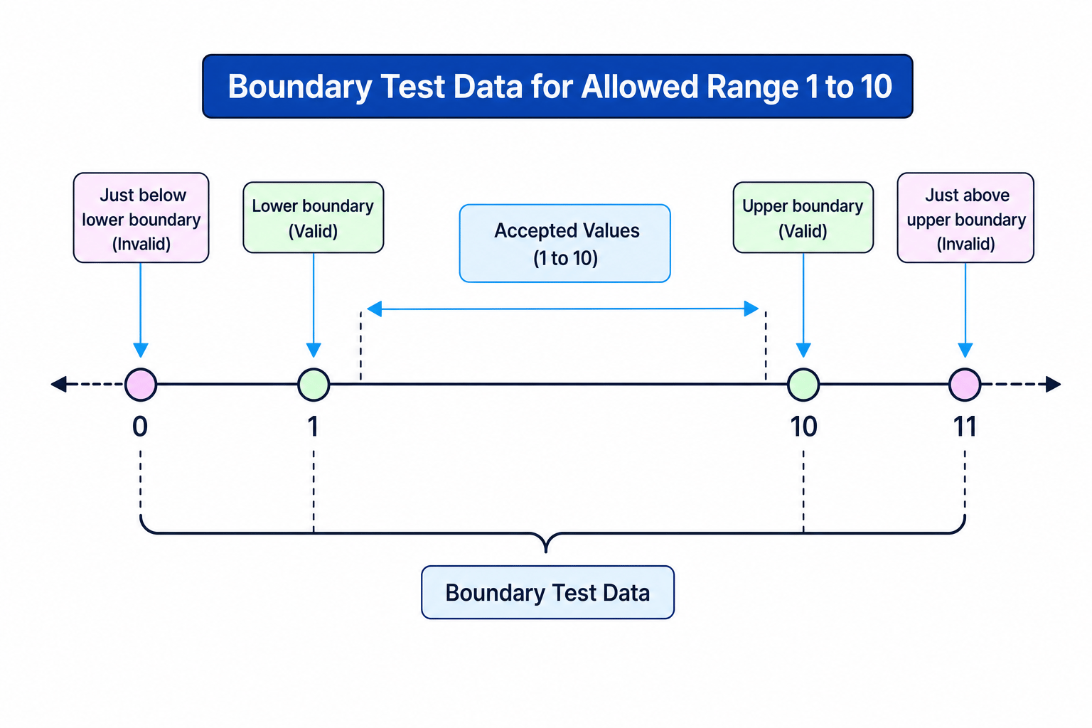 Number line showing boundary test data for the allowed range 1 to 10