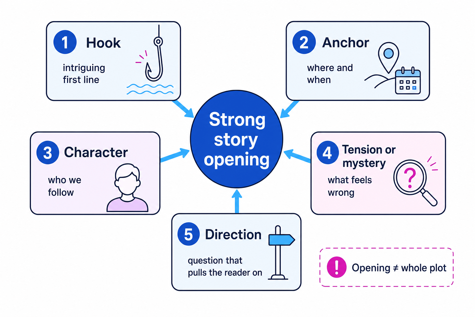 Diagram showing the five parts of a strong story opening: hook, anchor, character, tension or mystery, and direction