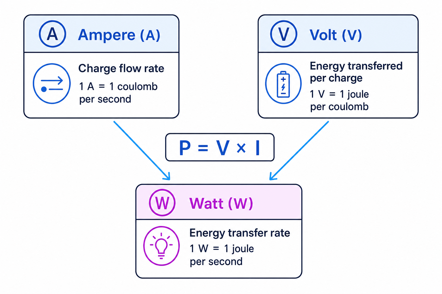 Concept map linking ampere, volt and watt