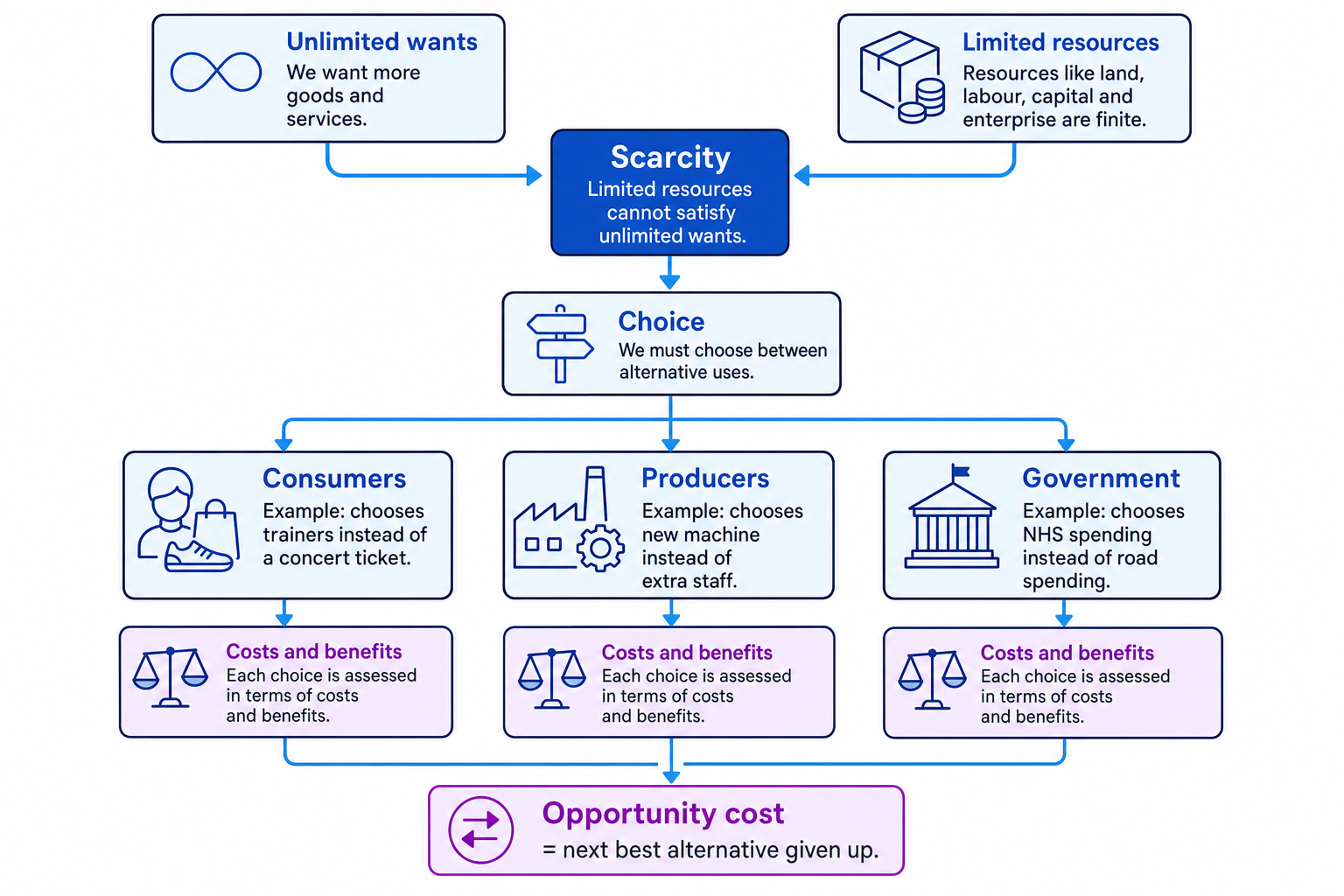 Flow diagram showing scarcity leading to choice, costs and benefits, and opportunity cost