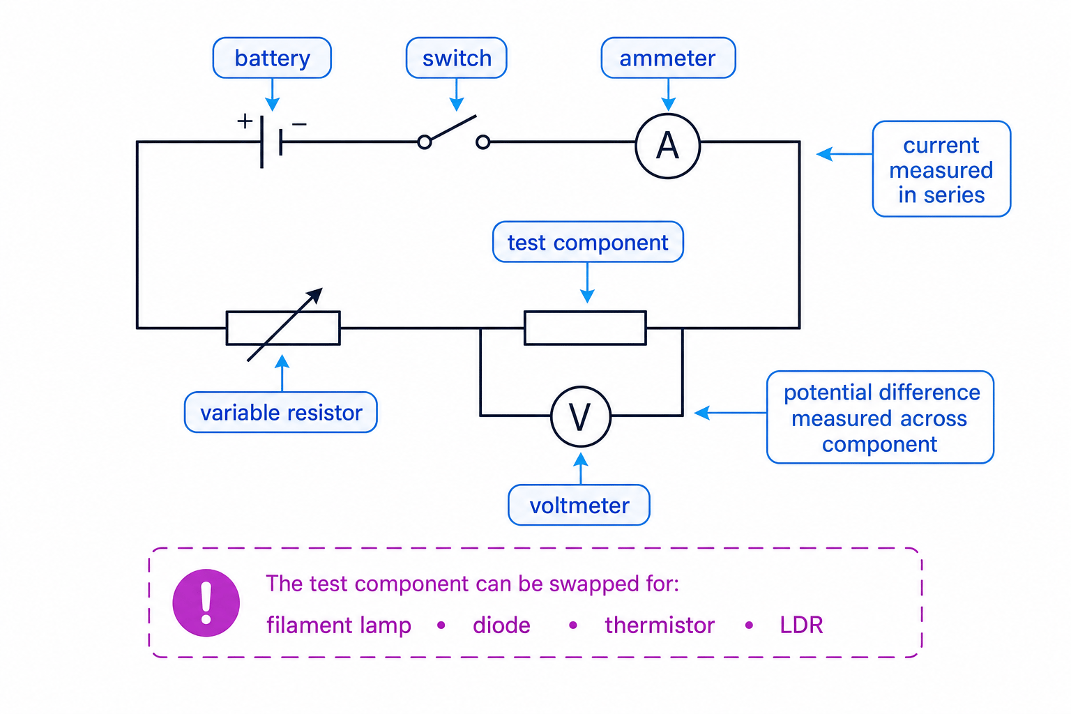 Circuit for measuring current and potential difference across a test component