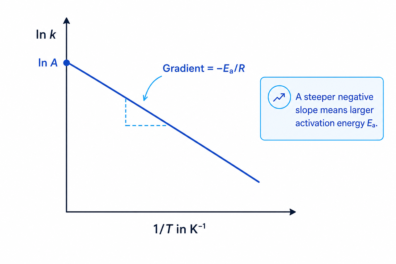 Arrhenius plot showing ln k against 1 over T with gradient minus Ea over R and intercept ln A