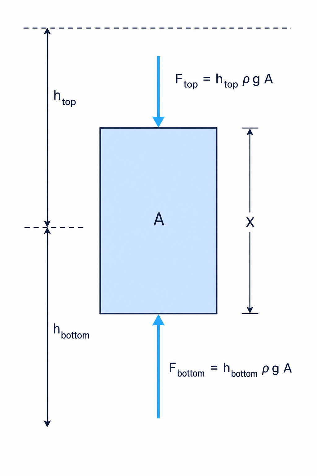 Upthrust on Submerged Block