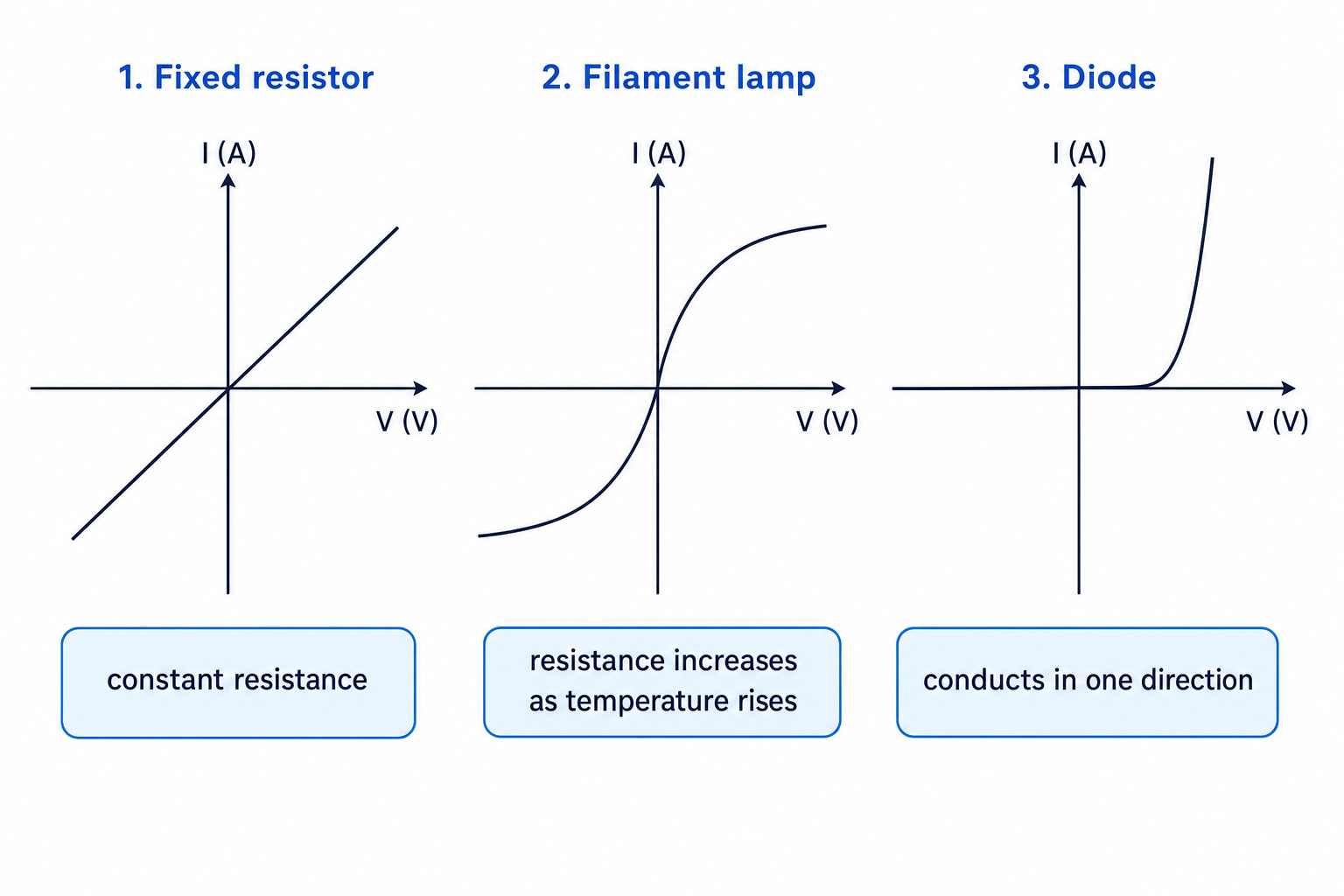 I-V graphs for a fixed resistor, filament lamp and diode
