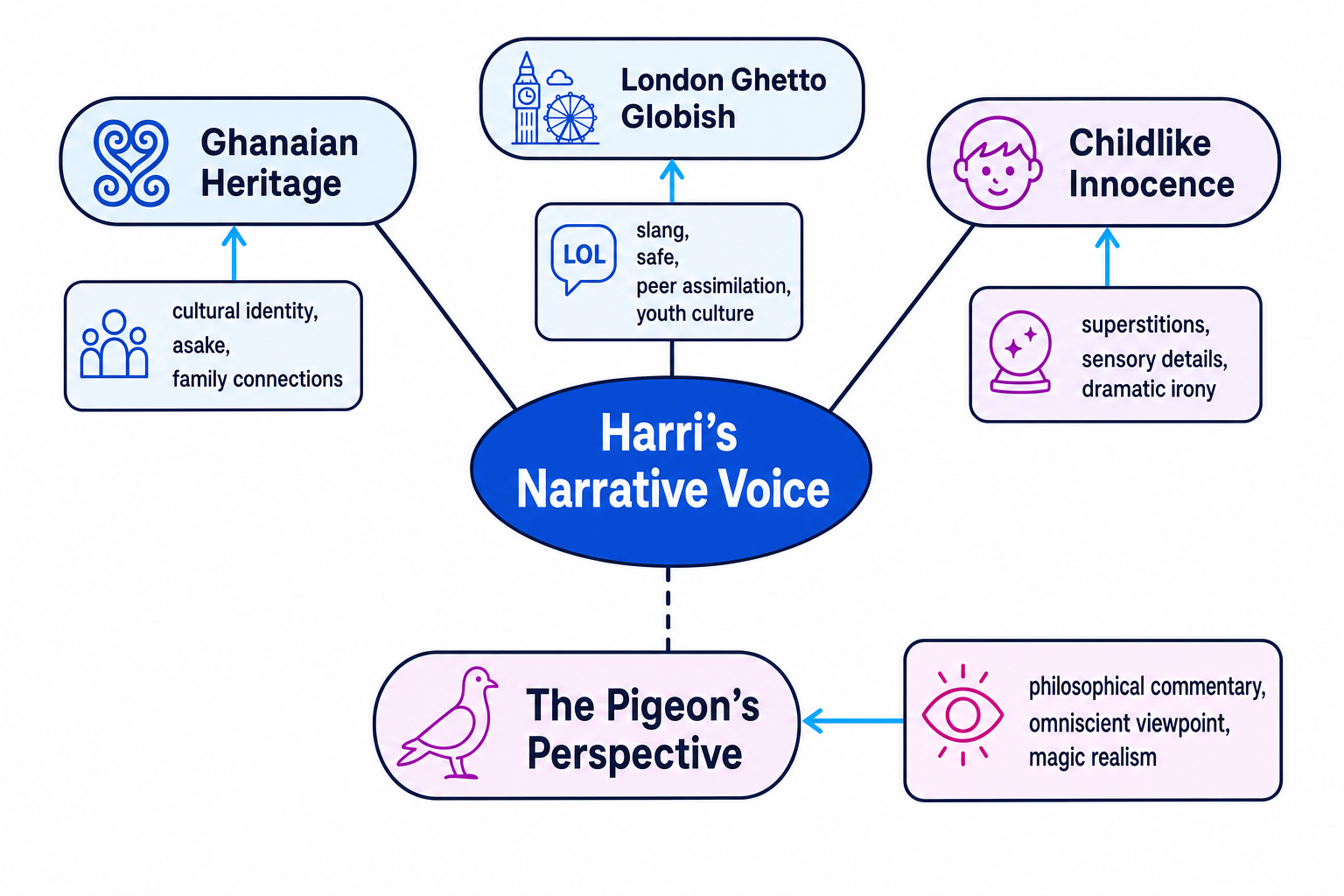 Visual map of Harri's hybrid narrative voice, displaying Ghanaian dialect, London slang, childlike innocence, and the pigeon's perspective.