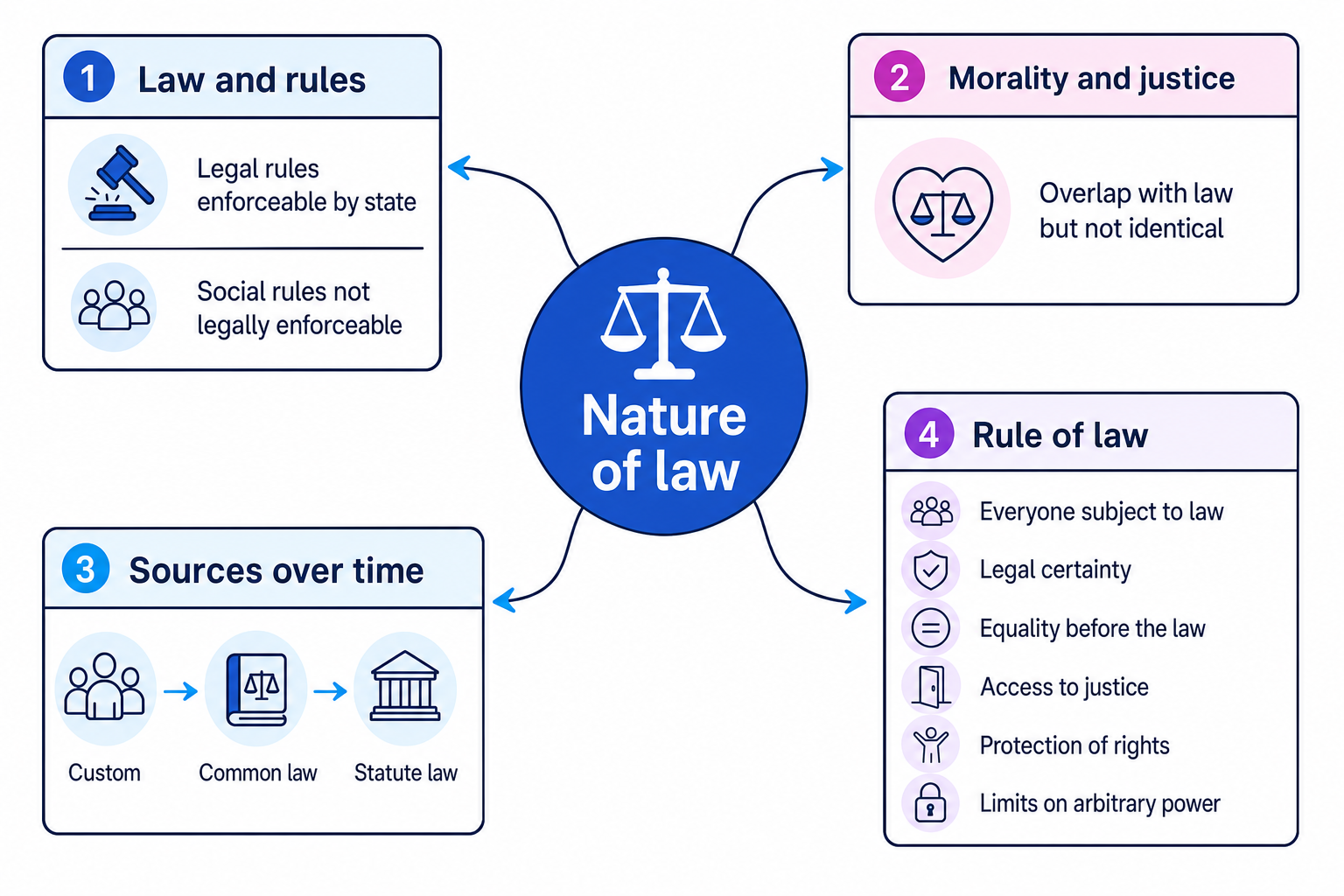 Concept map showing law and rules, morality and justice, sources of law over time, and the rule of law