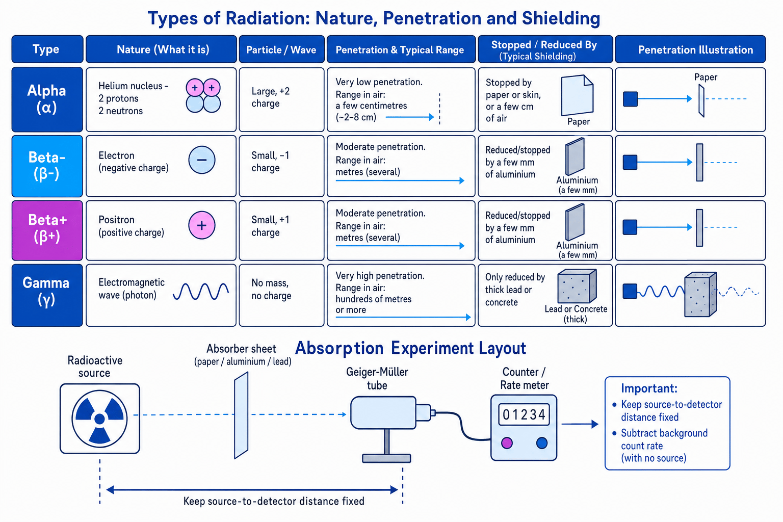 Comparison of alpha, beta and gamma radiation, showing nature, penetration, shielding, and an absorption experiment layout