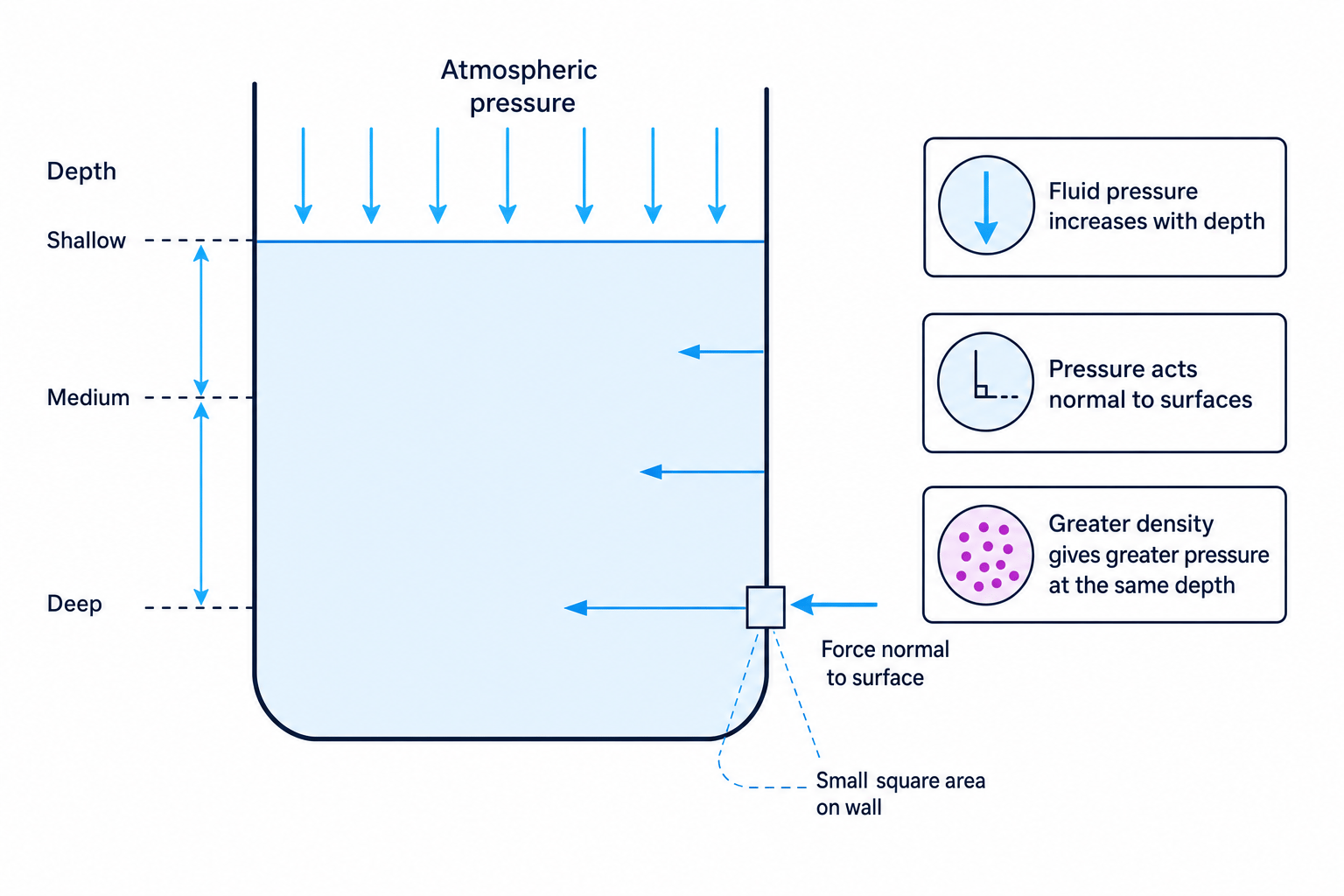 Diagram of fluid pressure increasing with depth and acting normal to surfaces