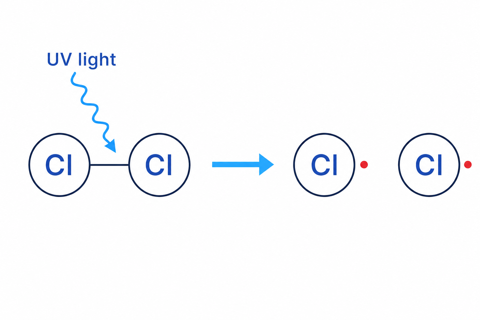 Homolytic fission of chlorine