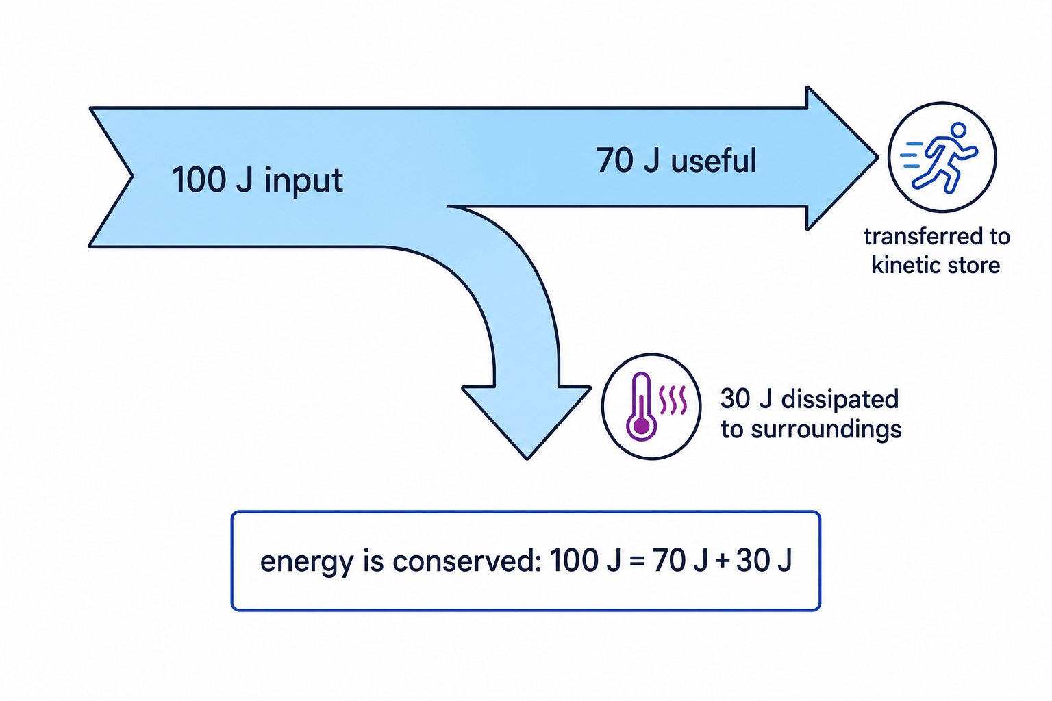 Sankey diagram showing useful and dissipated energy transfers