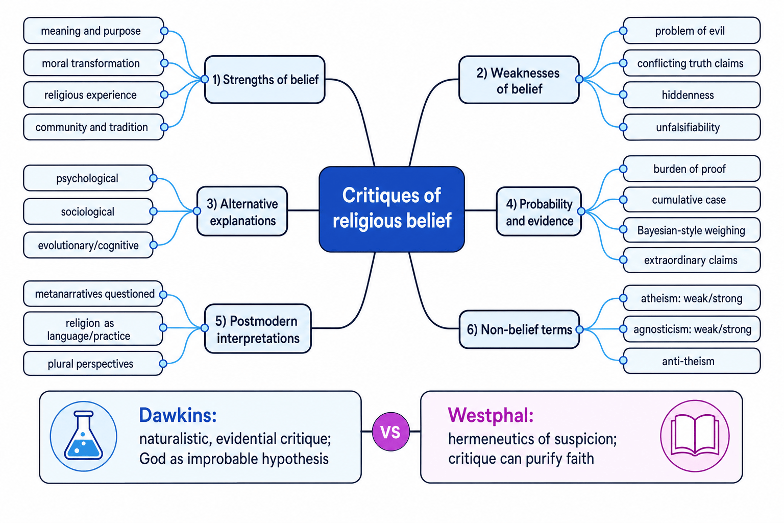 Concept map of critiques of religious belief, including strengths, weaknesses, alternative explanations, probability, postmodern interpretations, non-belief terms, and Dawkins versus Westphal