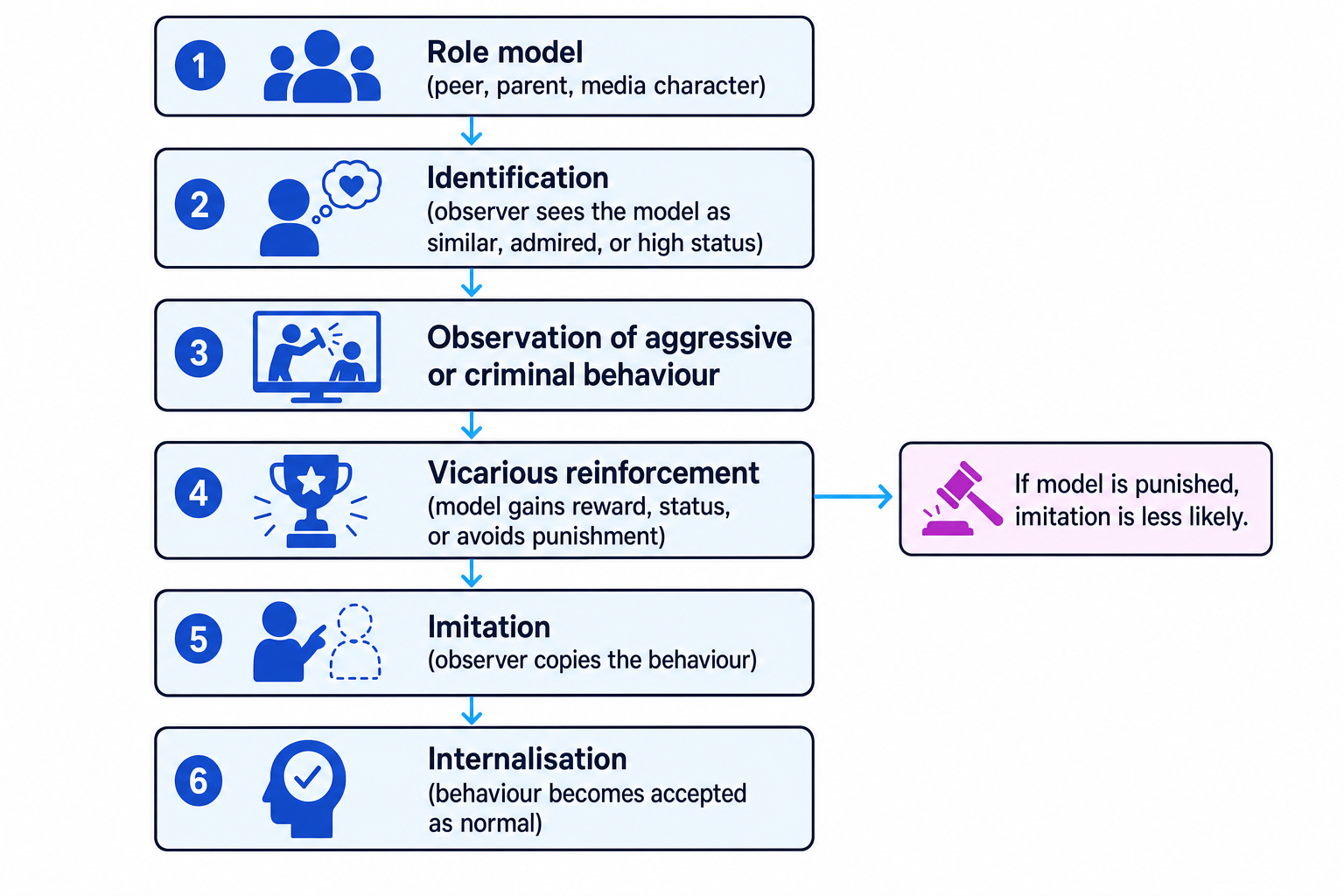 Social Learning Theory flow diagram explaining antisocial behaviour