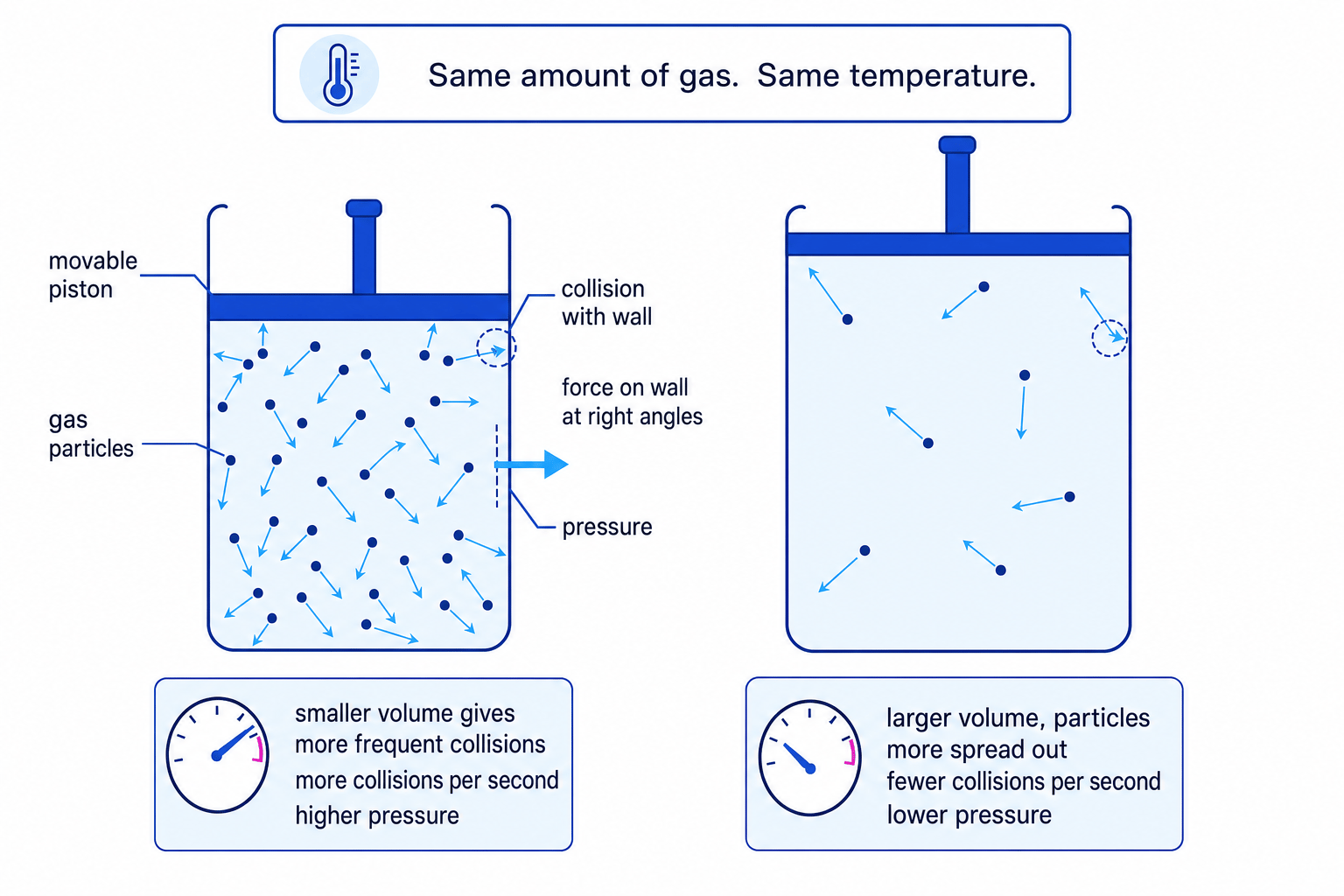 Gas particles colliding with the walls of a container and a piston, showing how smaller volume gives higher pressure