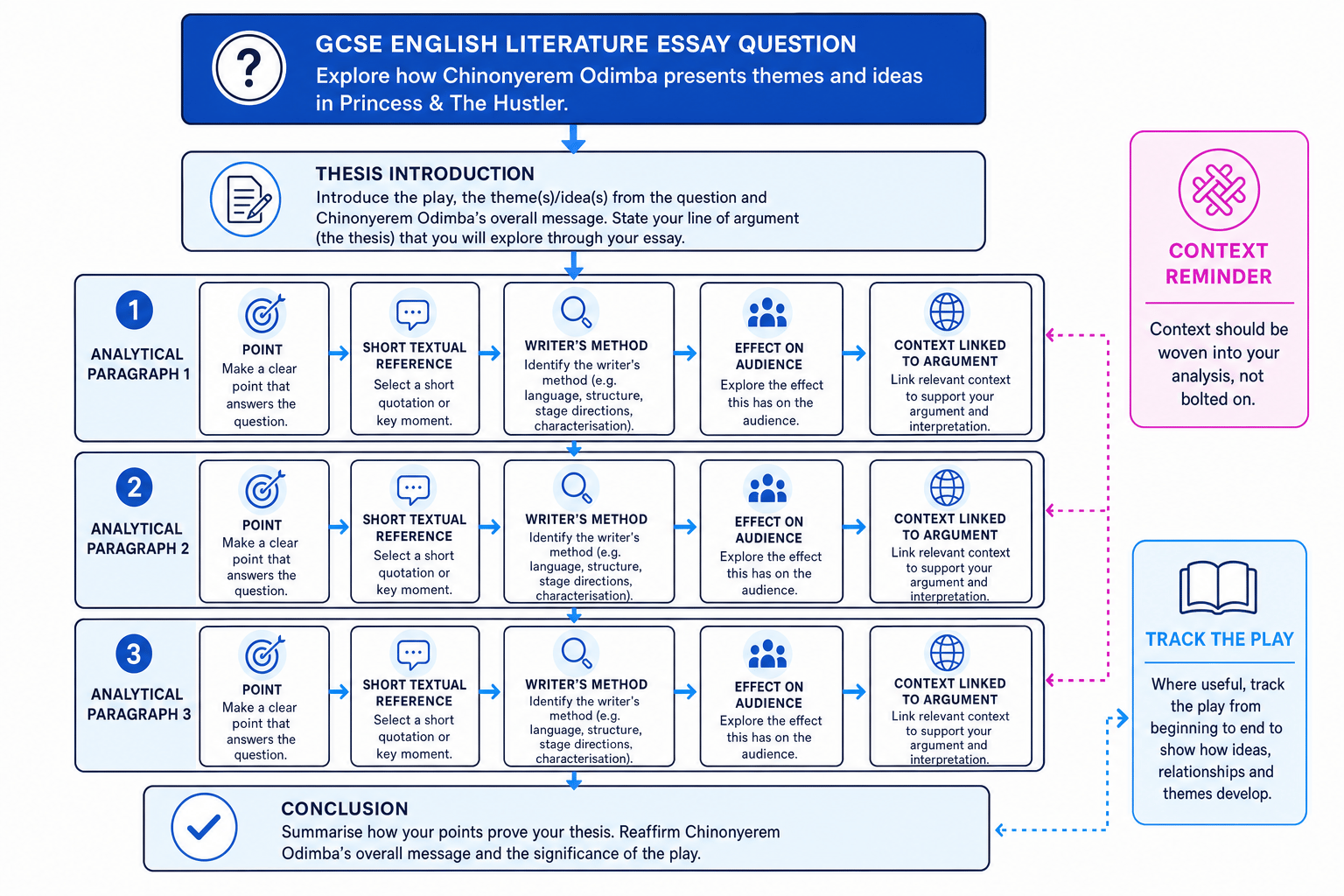 A GCSE essay structure diagram showing thesis, analytical paragraphs, method, effect, context and conclusion