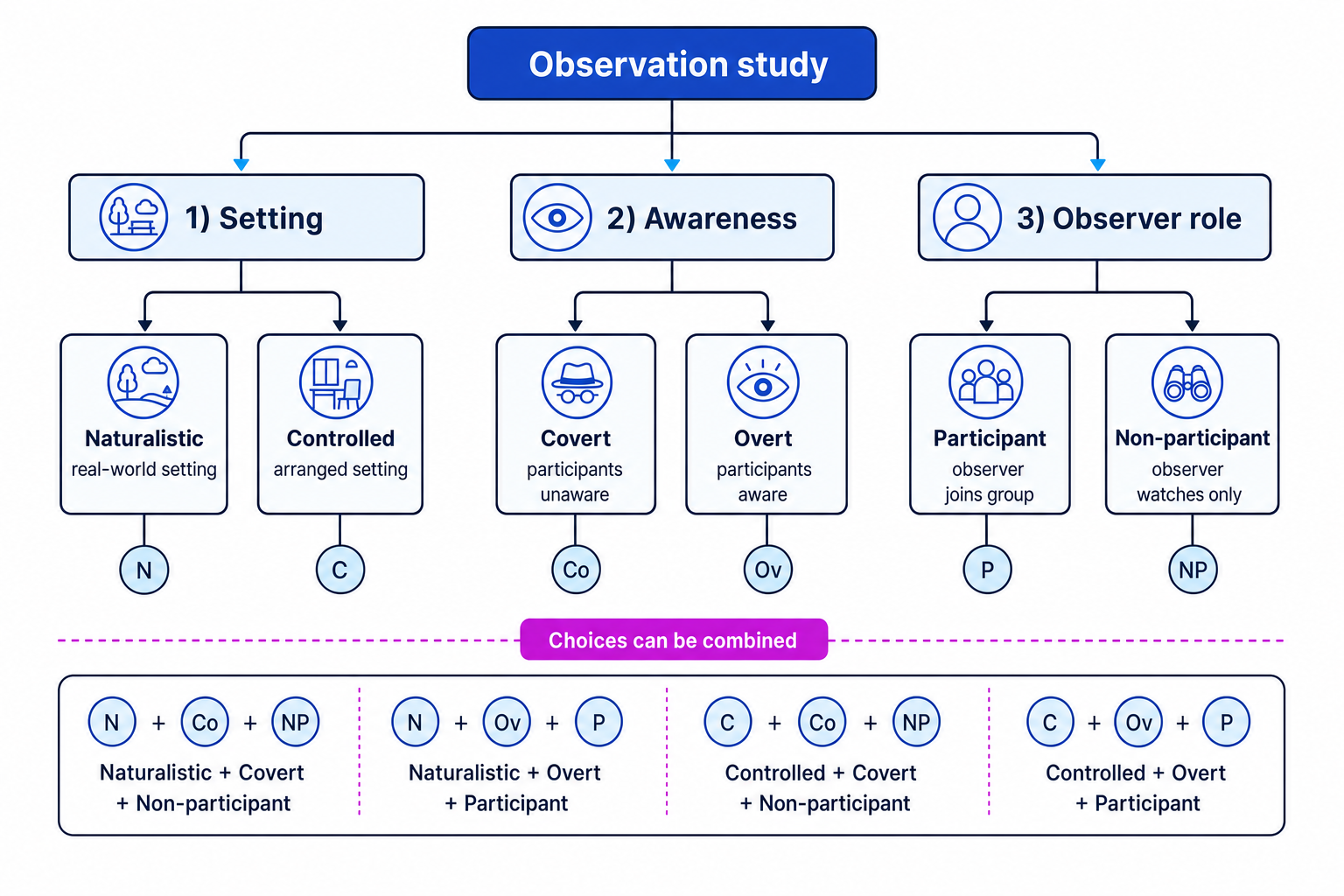 Decision tree showing naturalistic/controlled, covert/overt, and participant/non-participant observation types