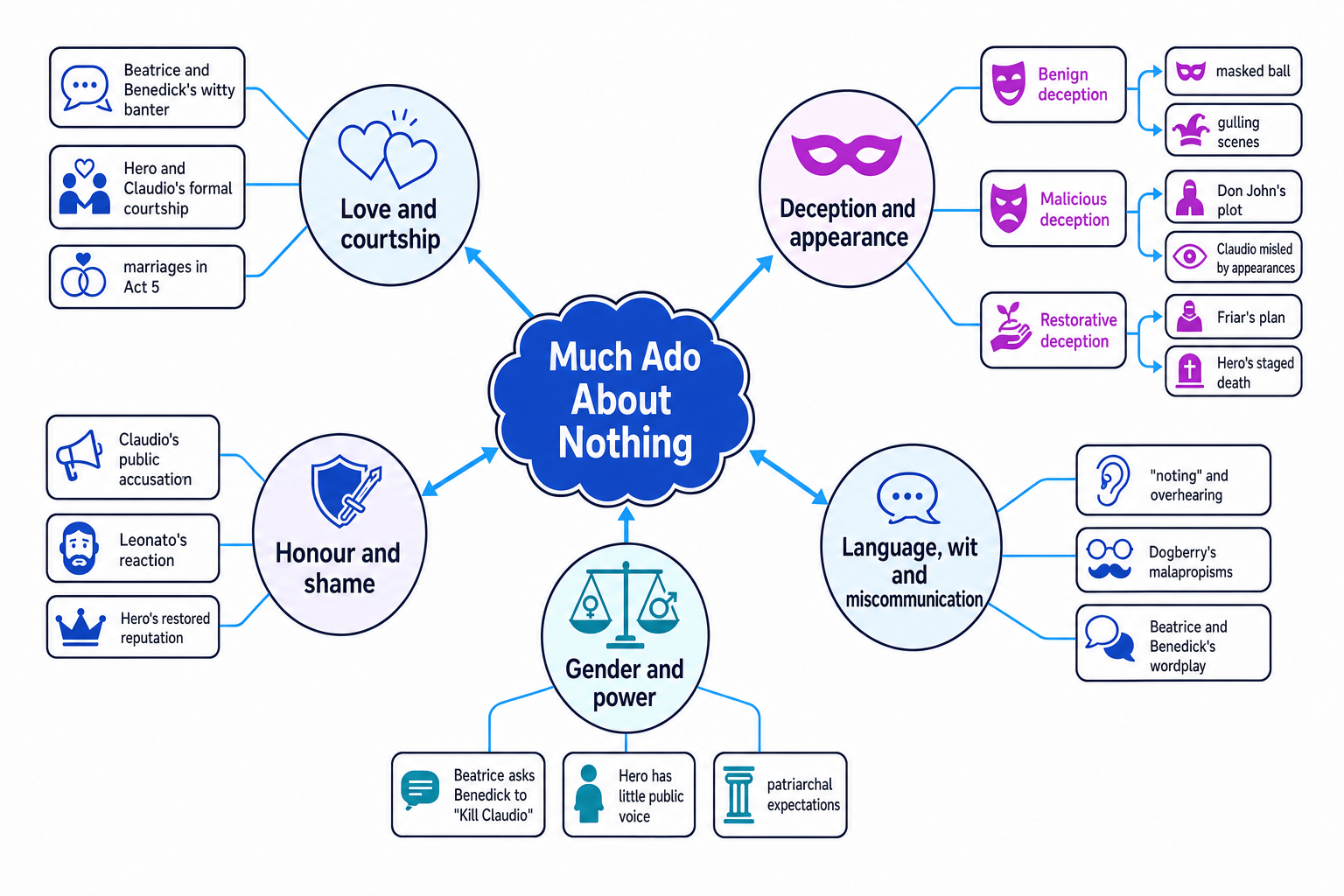 Theme web for Much Ado About Nothing showing love, deception, honour, gender and language