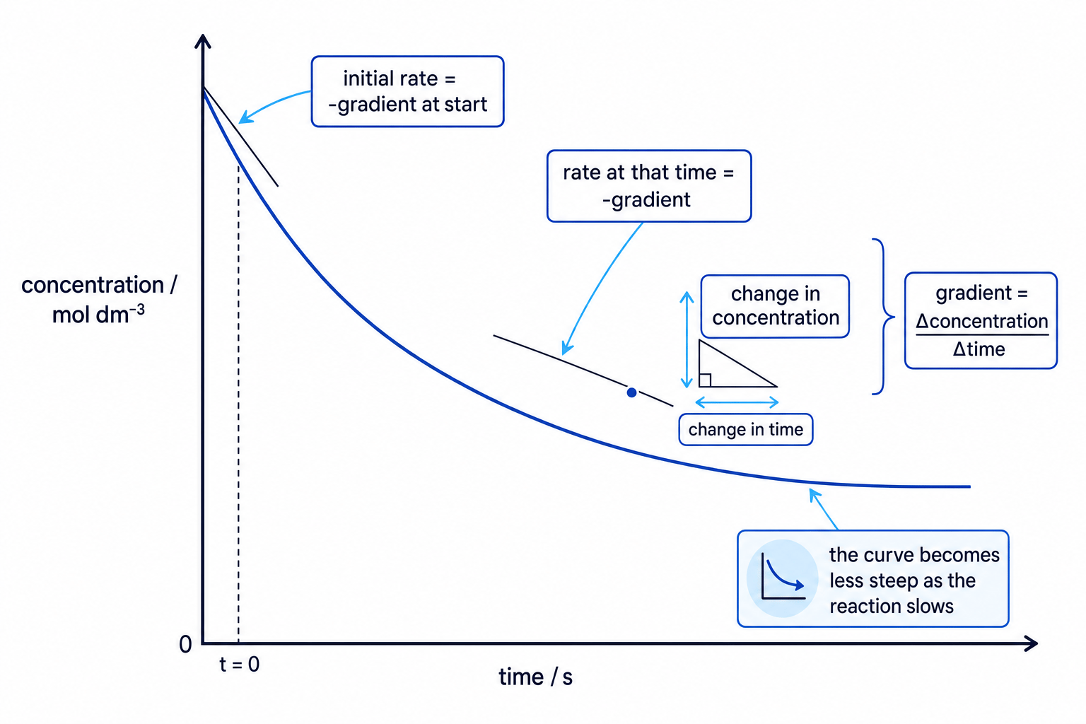 Concentration-time graph showing tangents used to find initial rate and rate at a later time