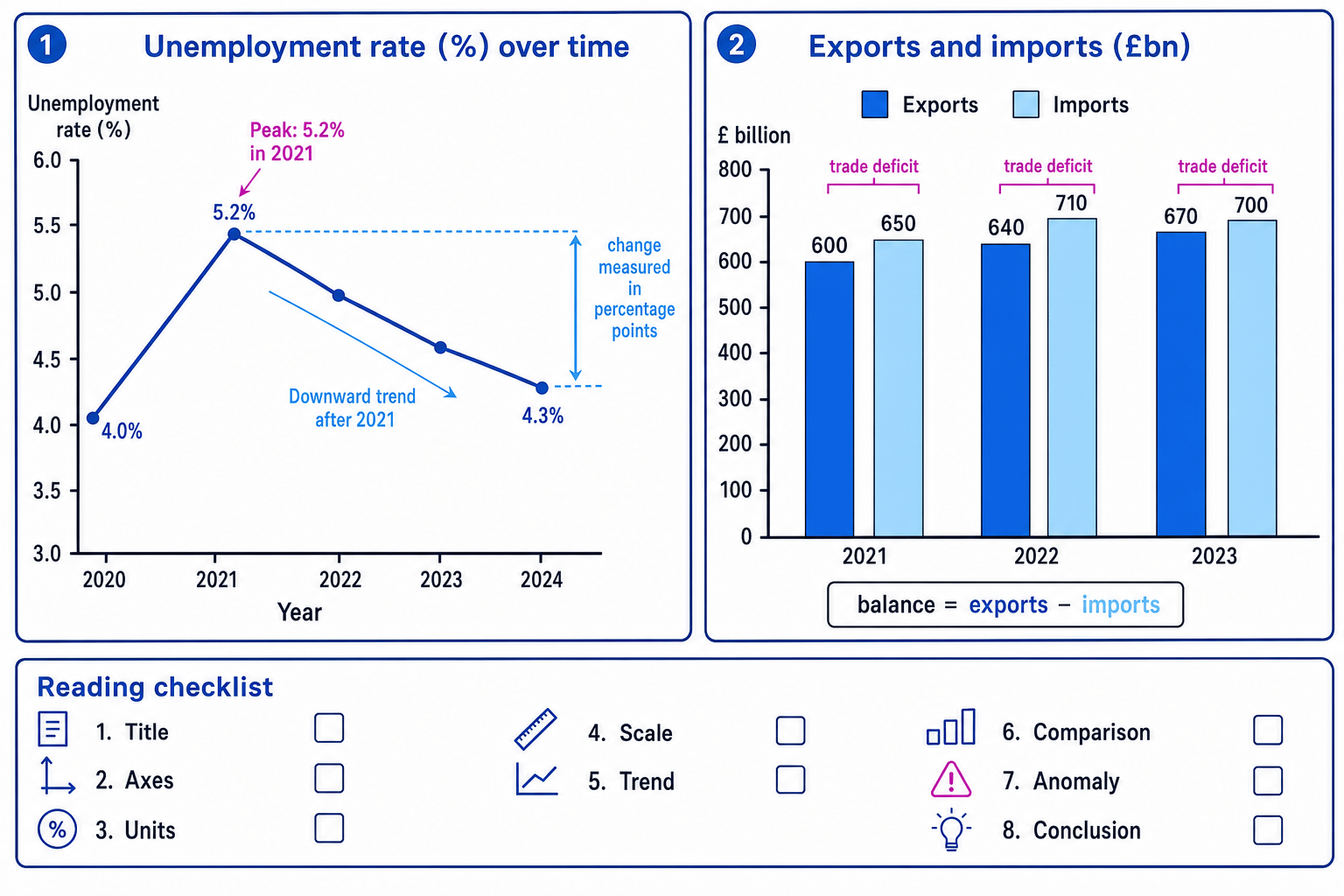 Annotated unemployment line graph and exports/imports bar chart