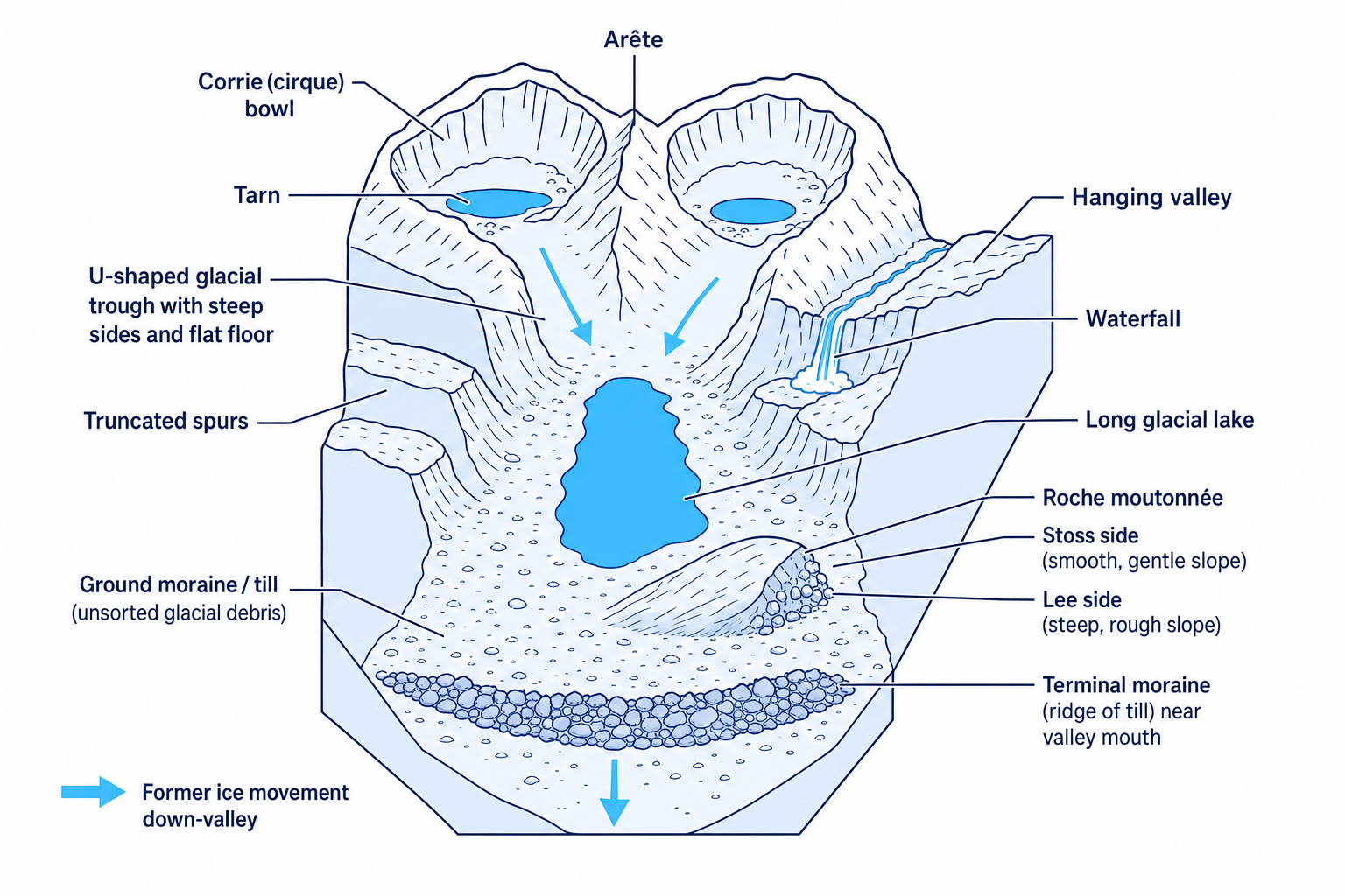 Labelled diagram of glaciated upland landforms including corries, tarns, arête, U-shaped trough, truncated spurs, hanging valley, roche moutonnée and moraines