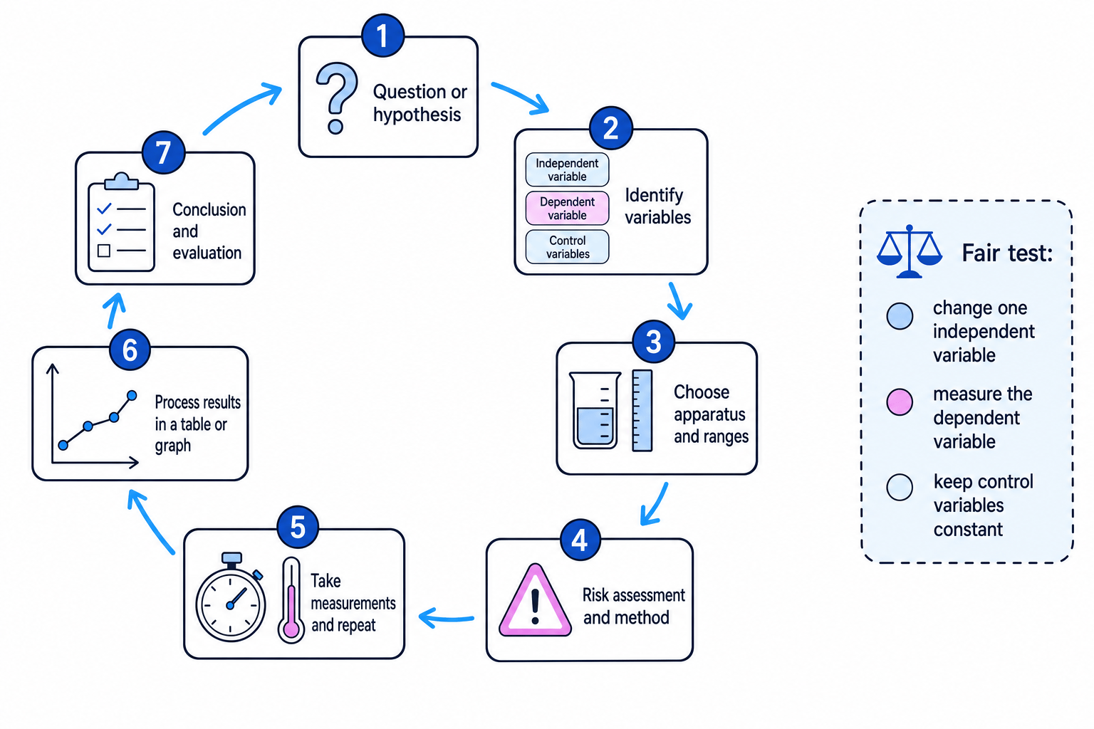 Flowchart of the GCSE practical investigation cycle from question to evaluation