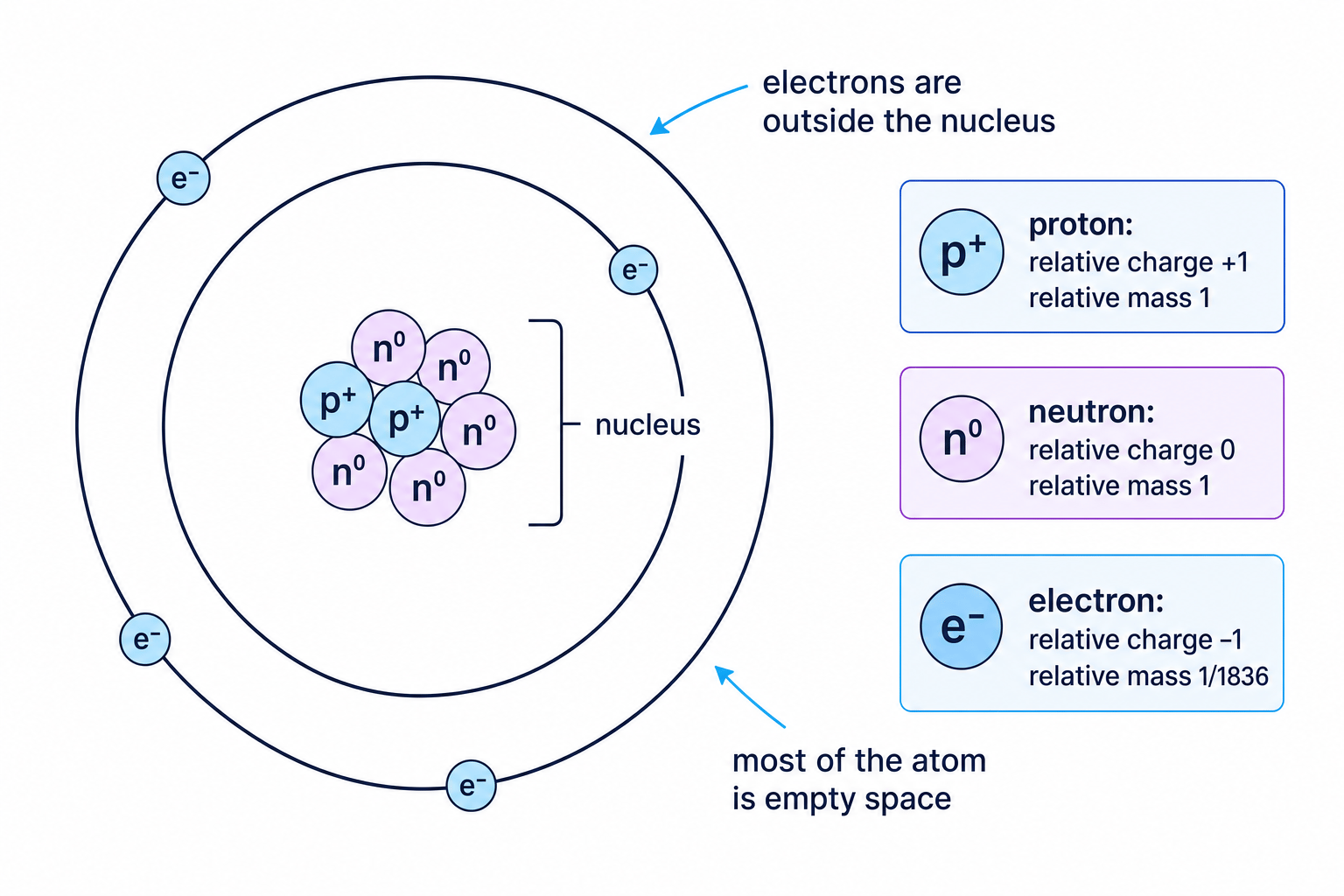 Schematic of an atom showing protons and neutrons in the nucleus and electrons outside