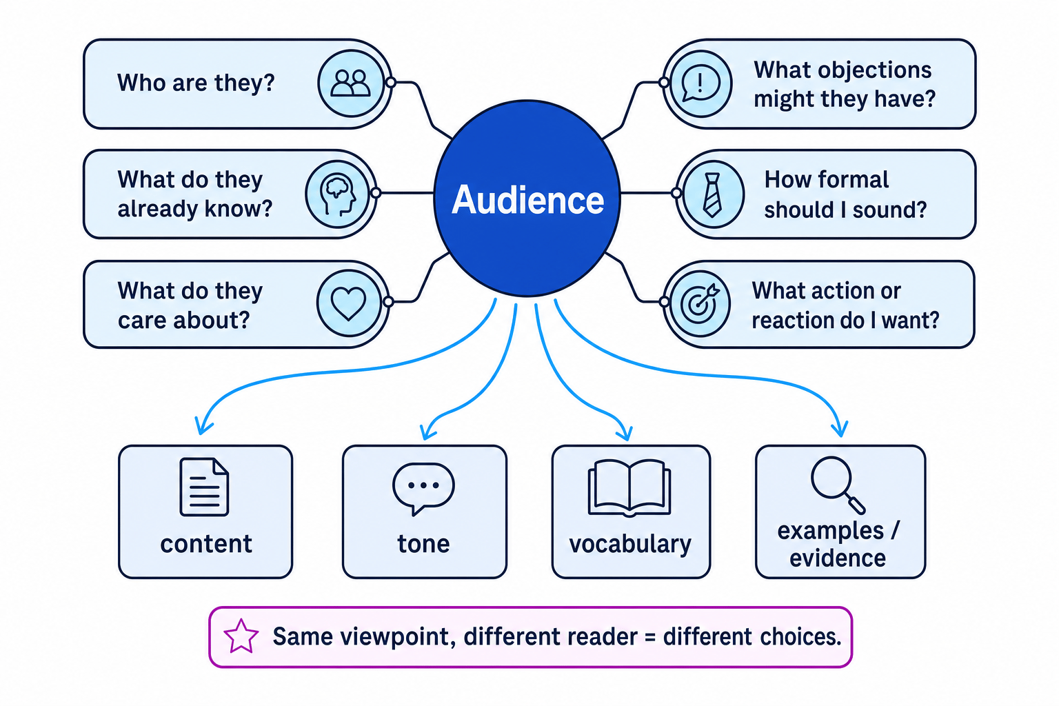 Audience adaptation diagram for viewpoint writing