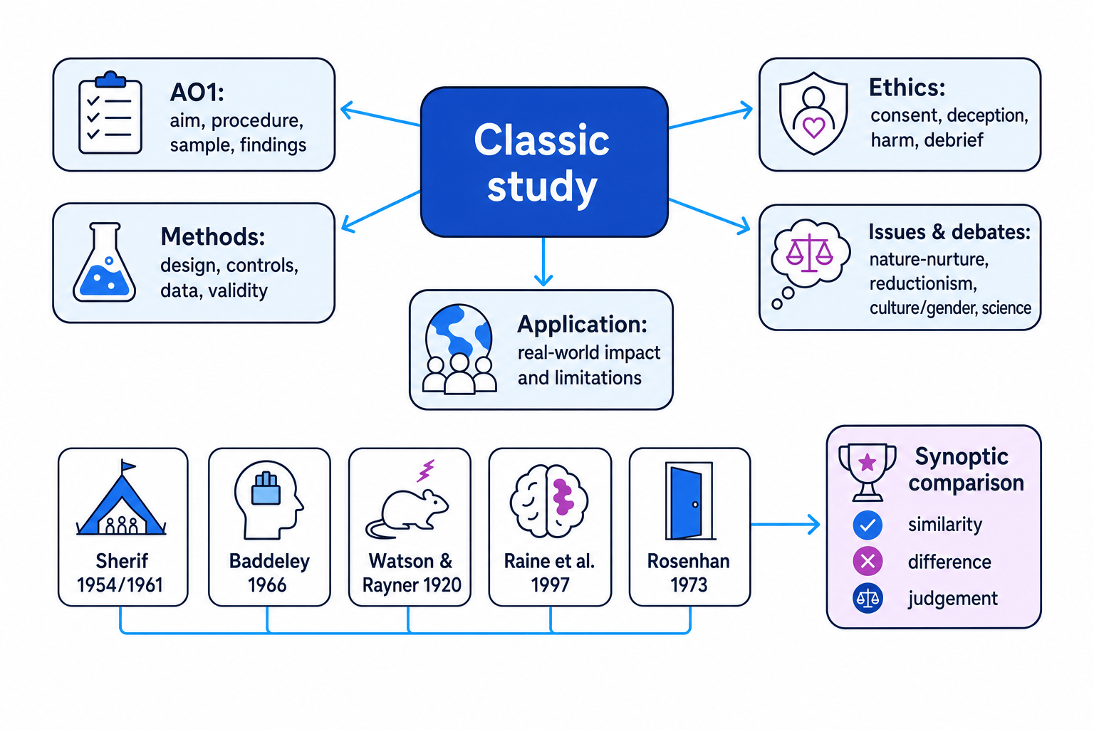 Synoptic review framework for comparing classic psychology studies