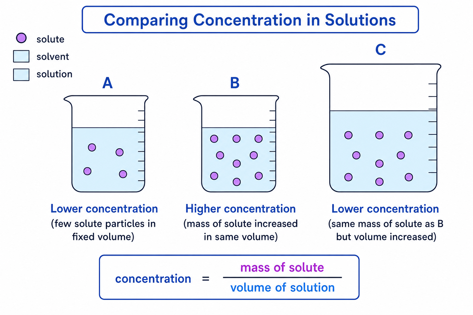 Diagram comparing lower and higher concentration solutions using solute particles and solution volume