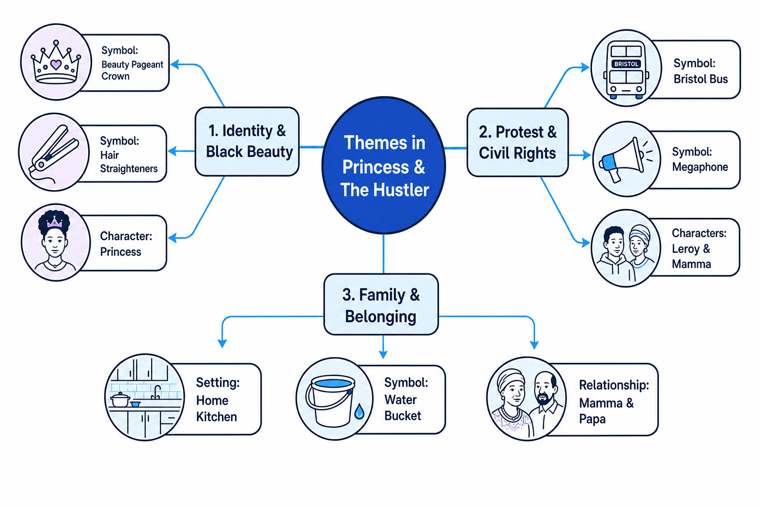 Themes Mind Map