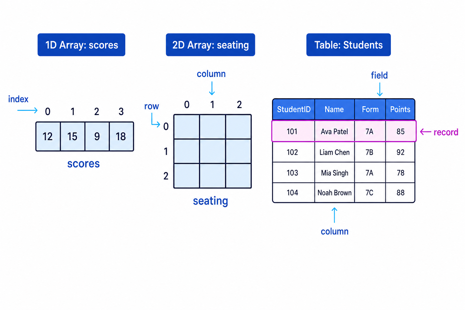 Diagram comparing a 1D array, 2D array and database table with fields and records