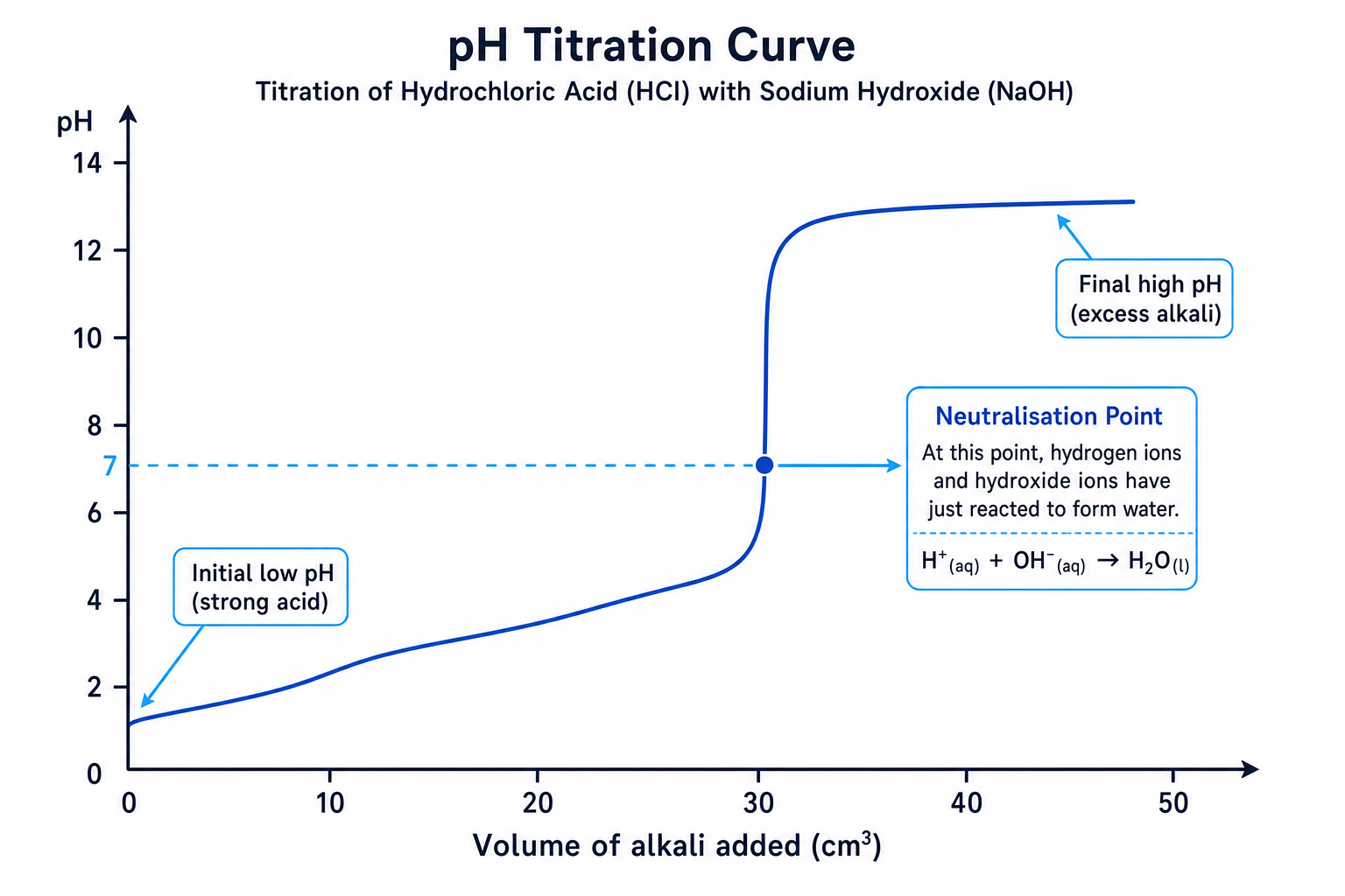 pH titration curve for adding sodium hydroxide to hydrochloric acid, showing the neutralisation point