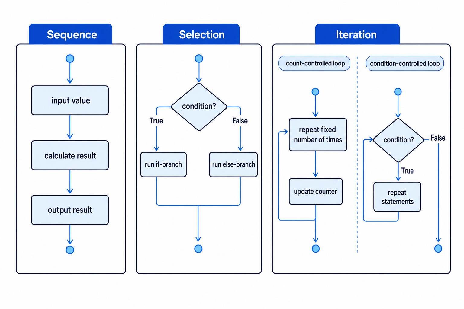 Flowchart-style schematic showing sequence, selection and iteration in programming