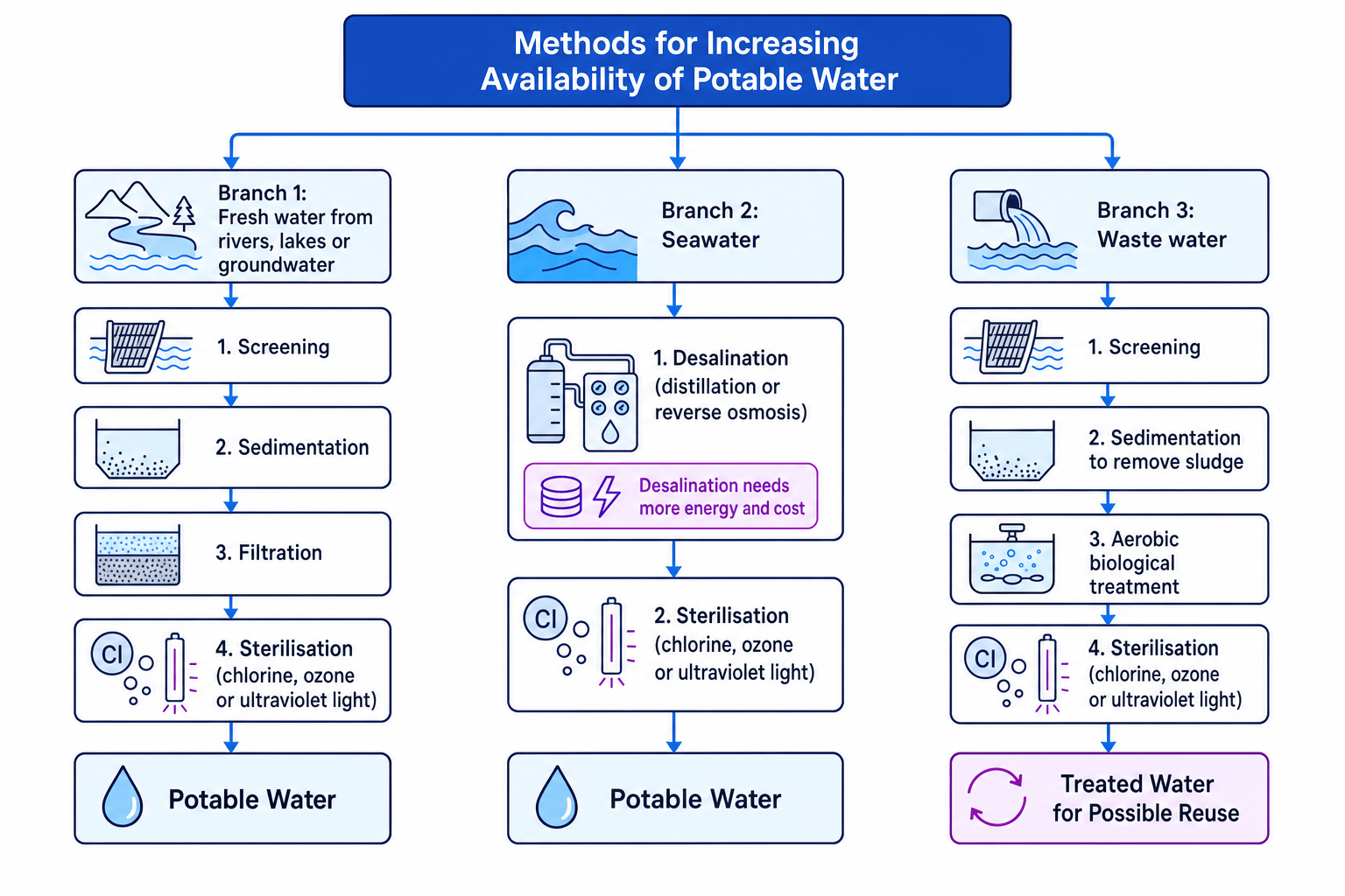 Flow chart comparing treatment of fresh water, seawater and waste water