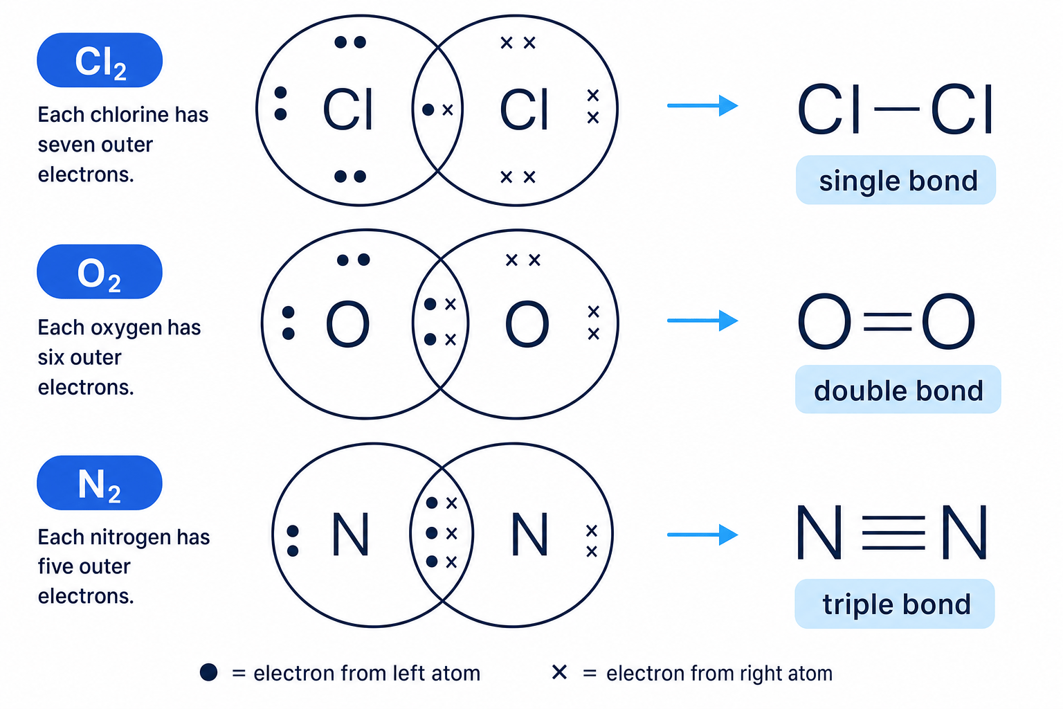 Dot-and-cross diagrams and structural formulas for Cl2, O2 and N2