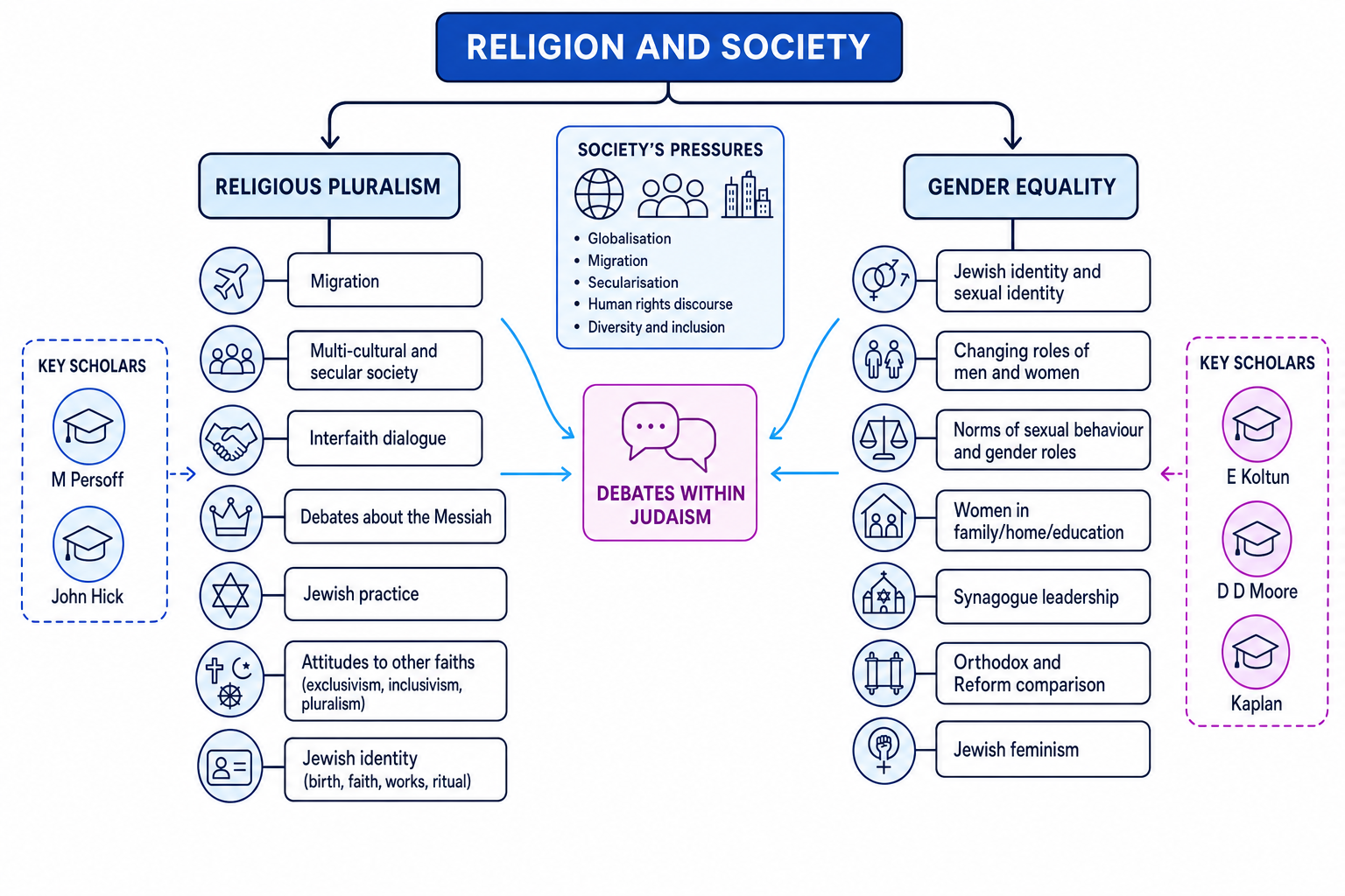 Concept map of Religion and society in Judaism showing religious pluralism, gender equality, social pressures and named scholars