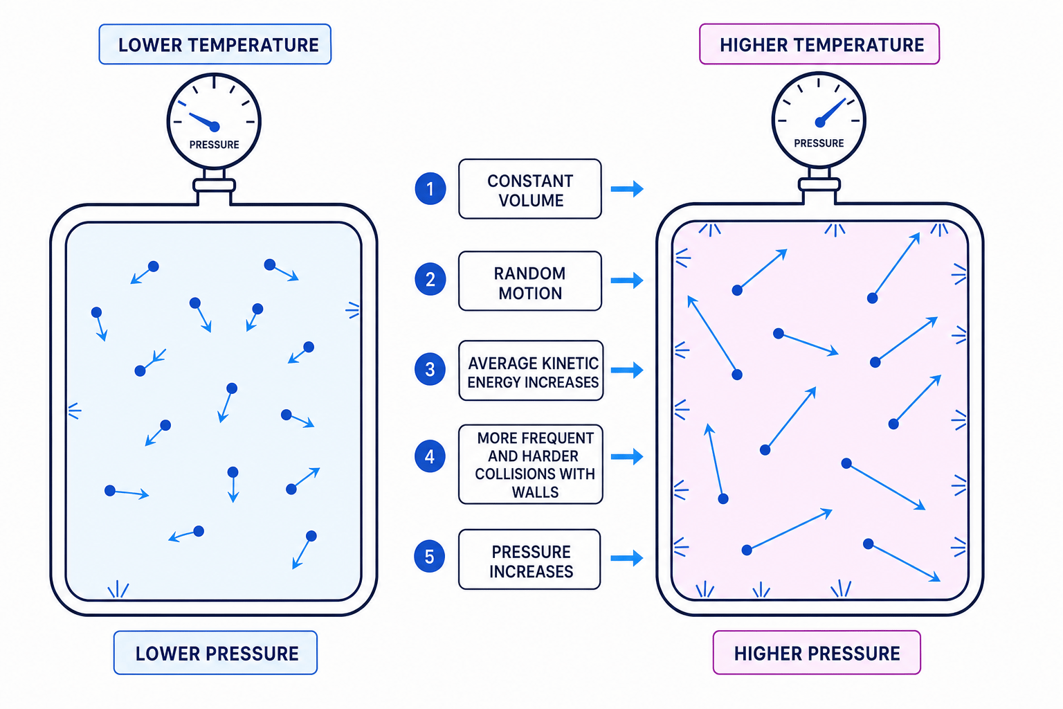 Schematic comparing lower and higher temperature gas in a constant-volume container, showing faster random molecular motion causing more frequent and harder wall collisions and higher pressure