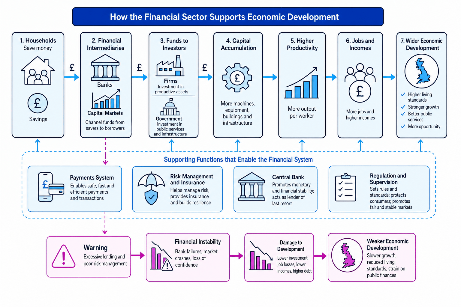 Flow diagram showing how the financial sector channels savings into investment and economic development
