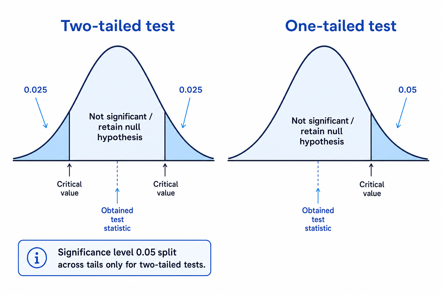 Normal distribution diagrams comparing critical regions for one-tailed and two-tailed tests