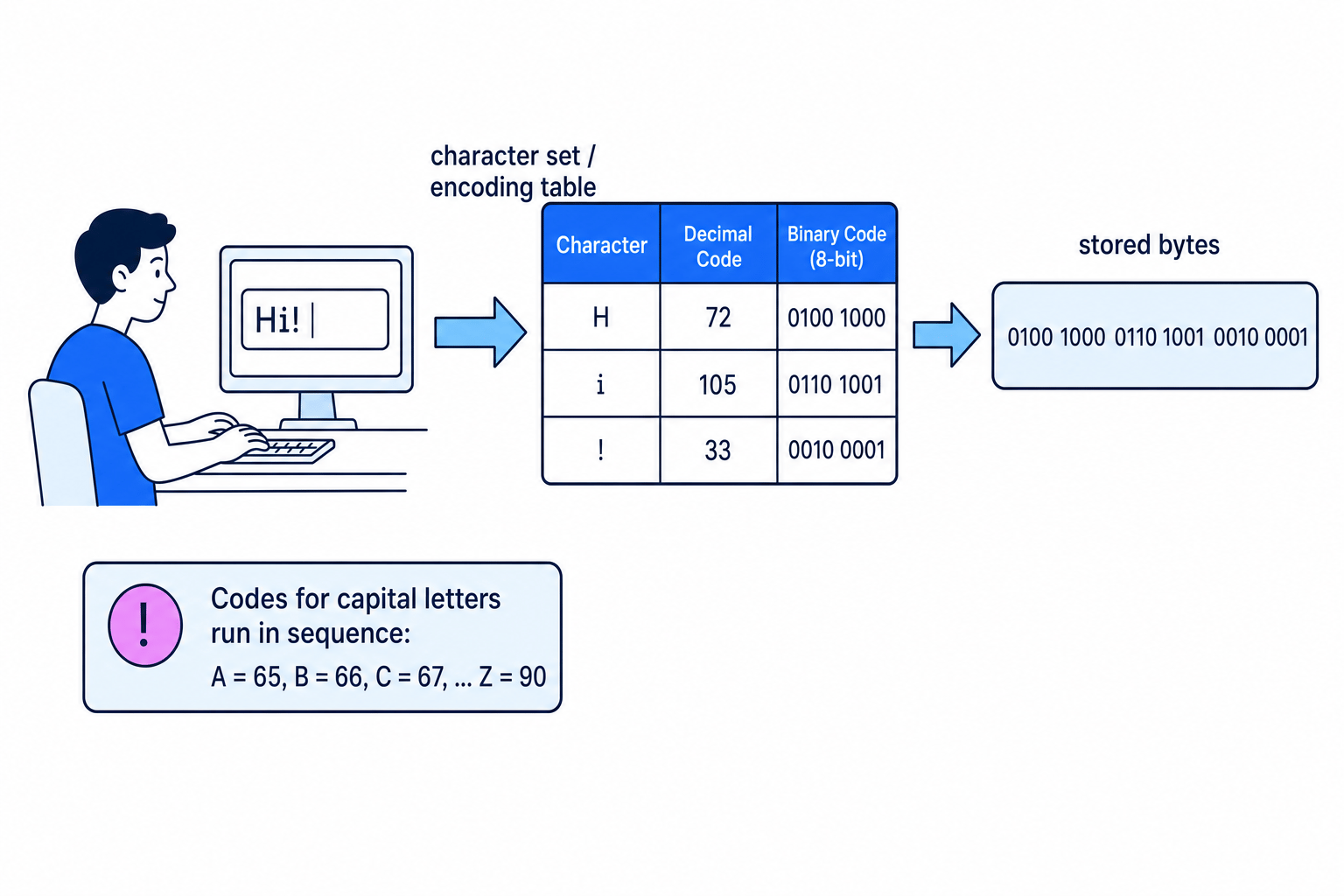 Diagram showing typed text Hi mapped to decimal character codes and binary stored bytes